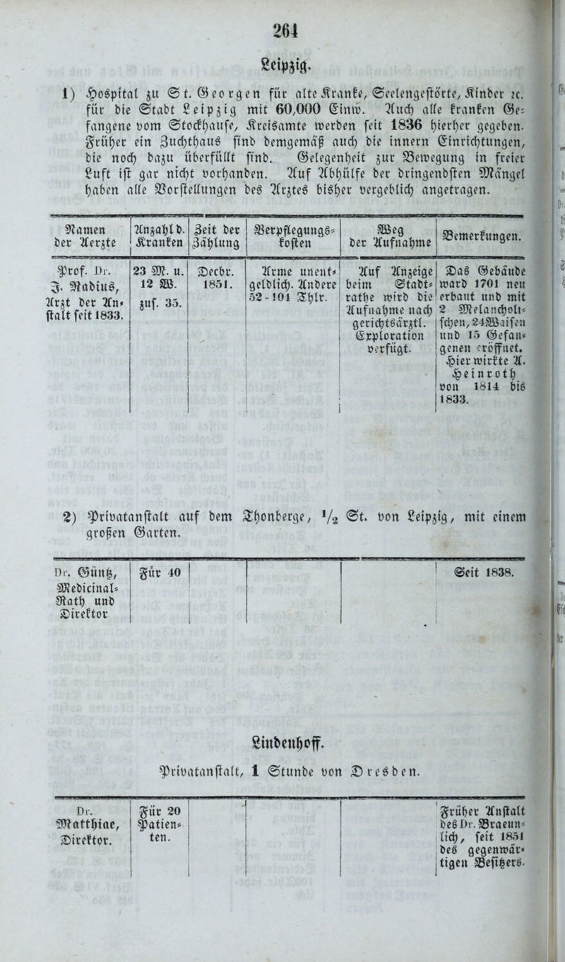 S«W8- 1) #o$pttal 51t @t. (Georgen füc a(tc .ftranfe, ©eetengcftorte, $inber ic. füc bie 0tabt 2eip$ig mit 60,000 Eintv. ?Cud) alte f raufen (Ge-- fangene vom ©tocfhaufe, .ftreiSamte werben feit 1836 hierher gegeben, grüfyer ein 3ucf)thau$ ftnb bemgemaf auch bie innern Einrichtungen, bie nod) ba$u überfüllt ftnb. (Gelegenheit gut SSenoegung in freier £uft ifl gar nicht vorhanben. 2fuf Tfbhülfe ber bringenbjfen Mangel haben alle SßorjMungen be6 ^fr^teS bisher vergeblich angetragen. Flamen ber 2ler$te 2Cn$abtb. Äranfen iss? B er c» « SBerpflegungS* fojten SBeg ber Aufnahme 33emetfungen. §3rof. Dr. SlöbiuS, 2(r$t ber 2fn* Halt feit 1833. 23 ffl. U. 12 805. 8«f- 35. SDecbr. 1851. 2frme unent* gelblich- 2Cnbere 52-104 Shit. ] tttwf 2Cn$eige beim (Stabt* rathe wirb bie Aufnahme nach gcricbtSärjtl. Exploration verfügt. 2)a6 (Gebäube warb 1701 neu erbaut unb mit 2 SJManc&olt*' fchen,242öaifen unb 15 (Gefan* genen eröffnet. £ier wirfte U. Jgei n r otp von 1814 bi6 1833. 2) ^rivatanjfalt auf bem ^h^n^r3e/ Vs ©t» von Seip^ig, mit einem großen ©arten. Dr. ©unk, Sföebicinal* Sftatp unb £ireftor gut 40 ©eit 1838. Siufcenfjoff* ^rivatanjlalt, 1 @tunbe von £> reiben. Dr. 9ttattbtae, £ireftor. gut 20 | hatten* ten. ! grübet* 2fnf!alt beSDr. Sraeun« lieb, feit 1851 bcß gegenwär* itiflen S3efifcerö.