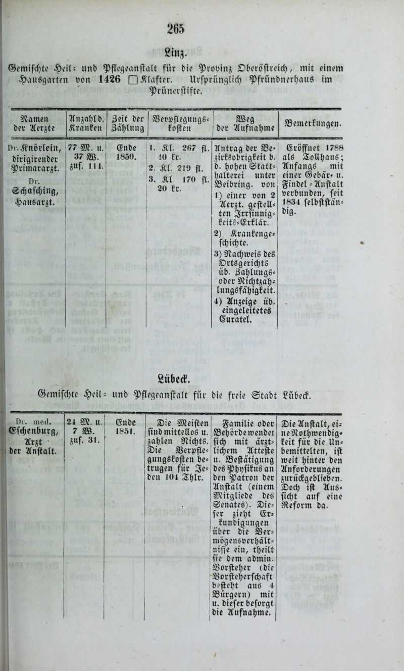Sin*. ©emifchte $ei(j unb ^flfegeanftalt für bie $rot>in$ Dberöjlreich, mit einem $au$garten Don 1426 n Klafter. Urfprünglid) spfrünbnerf)<ut$ im sprünerffifte. tarnen ber Werkte Xngahlb. Äranfeit «3eit ber Bä'blung S3erpflegunge>* foften SBeg j ber ‘ilttfnabme SBemerfttttgen. Di.^nbrletit, birigirettber primär ar$t. Dr. g<haf<htng, 4?au6ar$t. 77 SJt. u. 37 SB. *«f. 114. . (Snbe 1850. 1. Äl. 267 fl. 40 fr. 2. &l. 210 fl. 3. SU 170 fl. 20 fr. tlntrag ber S5e* $irf3obrigfeit b. b. höbe» ©tfttt* halterei unter SSeibring. eon 1) einer oon 2 tler^t. geftell* ten Sjvrftnntg* feitS*©rflär. 2) .Kranfenge* fchichte. 3) StacbmeiS beS ©rtögerichto üb. ßahlungö« ober Sticht^ah-! lungöfahigfeit. 4) Anzeige üb. eingeleiteteö Kuratel. (Eröffnet 1788 al$ SoUhauö; Kttfangö mit einer ©ebdr» u. ginbel * 2Cnftalt oerbuttben, feit 1834 fetbjtftän* big. 8ü&ect ©emifrf)te JpciU unb spflegeanftalt für bie freie @tabt Sübecf. Dr. med. (gfcbenbutg, %nt • ber ‘tfnftalt. 24 sgi. u. (Snbc 2>ie SJteiften Familie ober 7 SB. 1 1851. finb mittellos u. SSehörbe menbet *«f. 31. f fahlen SticbtS. 25ie SSerpfle* ftch mit dr liebem ‘tlttefte 1 1 ! 1 gungSfoften be* trugen für 3>e* ben 104 Shlr. 1 | u. SSejfdtigung btgf>bb{t£ugan ben Patron ber ‘•Hnfialt (einem SJtitgliebe beS Senates). 25ie* fet jiept (Sr* funbigungeit über bie SJer* mögensoerbdlt* niffe ein, theitt fie bem abmin. S>orjfeher (bie i SSorfteherfchaft b?fteht aus 4 SBurgern) mit u. bieferbeforgt bie 'tlufnabme. 25i etfn flatt, zu neStotbroenbig* feit für bie Un* bemittelten, tft meit hinter ben tfnforberungen äitrücfgeblieben. 25odj tft 2(uö* ficht auf eine Reform ba