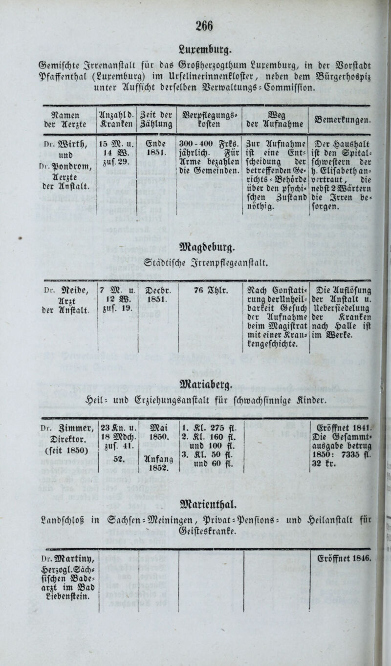 Supemliutg. ©emifd)te Srrenanjtatt für ba$ ©rojjber$ogtbum Sutentburg, in bet 33orftabt *Pfaffentbal (fupemburg) im UrfetinertnnenfCofber, neben bem 33ürgetboSp4 unter 7£uffid>t berfelben SßertvaltungS: ©ommiffton. Flamen ber ’tfergte tfn$ablb. Äranfen 3eit ber 3äf)lung SBetpflegungö* foften äöeg ber Aufnahme SBemetfungen. Dr. 2Birtb, unb Di ^onbrorn, 2fer$te ber ‘tfnftalt. | 15 u. 14 m. Suf.29. ©nbe 1851. 300-400 $rfö. jährlich- gut ‘Iftme begabten bie ©emeinben. 1 1 3«r Aufnahme ift eine ©nt* fcbeibung ber betreffenb<n©e« i ridjtö ^ SSeborbe über ben pftjcbi* fcben 3ujtonb nötbig. £>et ^außbött ift ben Spital* fcbmeftern ber lb- ©lifabetban* ö;rtraut, bie nebft2SD5d’rtern bie 3rren be* forgen. SSJtagbebutg. ©tabtifdje Sftenpflegeanpatt. Dr. SJteibe, 7 2K. u. 2)ecbr. 76 Sbtr. 9tacb ©onftati* 2>te ’iluflöfung xnt ber ?fnf!alt. i2 m. 3«f. 19. 1 1 l i 1851. 1 rung betUnbetl* barfett ©efud? ber Aufnahme beim Siftagiftrat mit einer Jttan* fengefcbicbte. ber 2fnftalt ü. ; Ueberftebelung ber Äronfen nach £aUe ift im SBerfe. SJtana&etg. $etU unb ©r$ief)ung6anftalt für frf>tt>arf>finntge ßinber. Dr. Zimmer, £)ireftor. (feit 1850) |23Än. u. Slai 18 sj^bcb- 1850. ! s«f- 4i. 52. Anfang 1852. 1. Kl 275 fl. 2. Kl 160 fl. unb ioo fl. 3. Kl 50 fl. unb 60 fl. I Eröffnet 1841. i£)ie ©efammt» iauöflabe betrug 1850: 7335 fl. ! 32 ft. fötatieutijal. Sanbfd>lop in @acbfen; Meiningen, sprh)atsSpenfton$ = unb £ei(anfta(t für ©eifteSfranfe. Dr.SOlartim), ^eräogl.fSädjs fifdjen 33abe* ar$t im 33ab fiebenfiein. Eröffnet 1846.