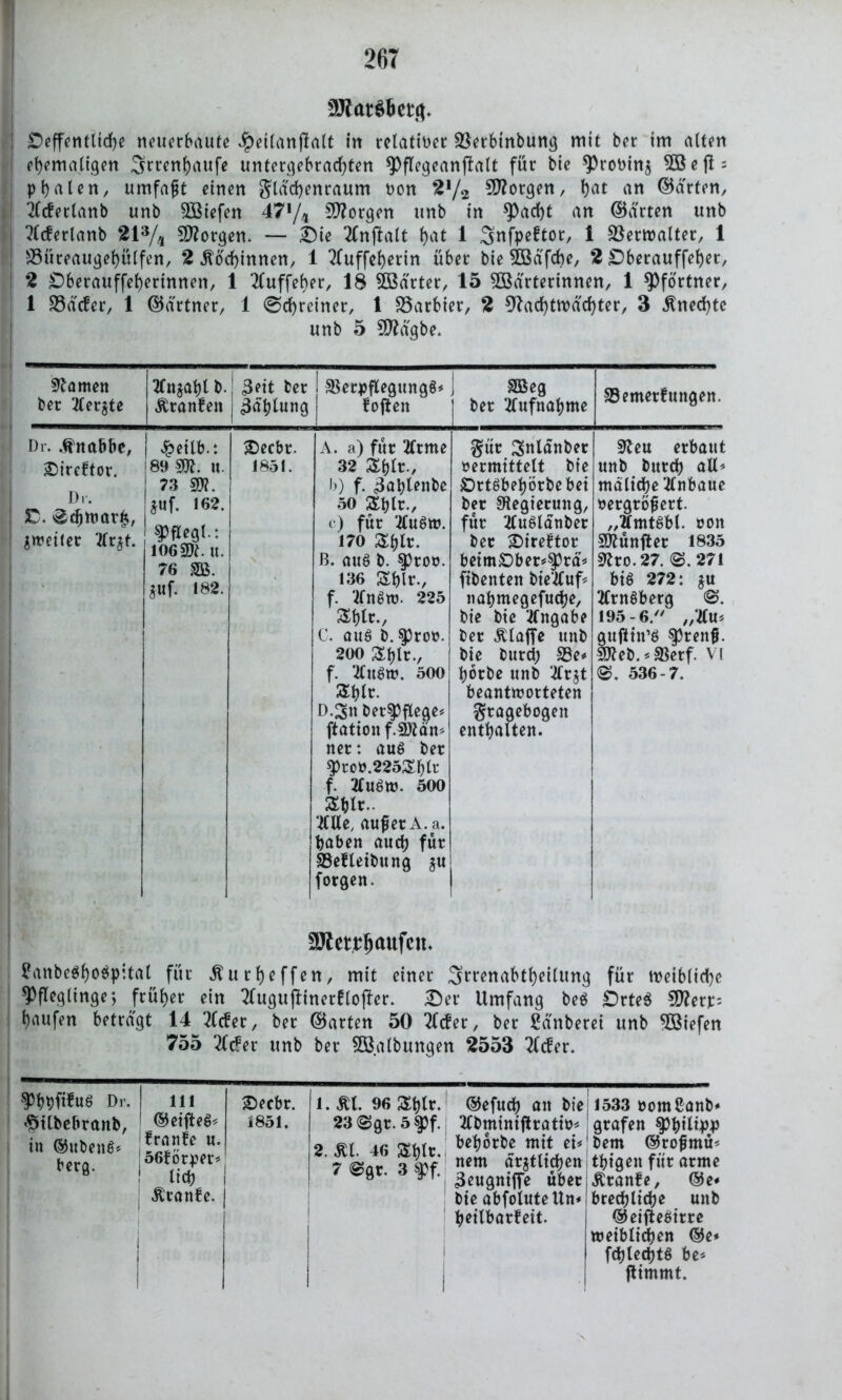 SJtatSkftj, £>effentticbe neuerbaute ^eitanjlatt in relativer SBerbinbung mit ber im alten ehemaligen 3rrenbaufe untergebrachten f flegeanftalt für bie Probin$ Wefls pbaten, umfaßt einen gtacbenraum bon 2!/2 borgen, bat an ©arten, Tlcfetlanb unb Wiefen 47!/4 borgen unb in facht an ©arten unb Tlcferlanb 21% borgen. — Die Tlnftalt bat 1 Snfpeftor, i Vermalter, 1 SSüreaugebülfen, 2 «ftocbinnen, 1 Tluffebenn über bie ^DBdfcbe, 2 Dberauffebet, 2 Dberauffeberinnen, 1 Tluffeber, 1$ Wärter, 15 Wärterinnen, 1 Pförtner, 1 33dcfer, 1 ©drtner, 1 ©cbreiner, 1 SSarbier, 2 Nachtwächter, 3 Unechte unb 5 SNdgbe. Flamen Tlnzablb.! 3eit ber I SSerpflegungS* | SBeg ber Tler^te Franken j Gablung | foften j ber Aufnahme Di. .thtabbe, Direktor. Di-. C. &cbwar£, zweiter tfrzt. J&eilb.: i 89 SRI. U. 73 SR. *uf. 162. fftegl-: 1062R. U. 76 SB. *uf. 182. Decbt. 1851. A. a) für Tlrme 32 Sbtr., b) f. 3at;lenbe 50 SSblr., c) für tfuSw. 170 Sblr. ß. aus b. f ro». 136 Sblr., f. TlnSw. 225 Äblr., C. aus b.fro». 200 £blr., f. TlltSW. 500 Sbtr. D. ^n betf flege» ftation f.SRän* ner: aus ber frcb.225£fjlr f. tfuSW. 500 Tille, außer A. a. haben auch für SBefleibung zu forgen. Für Snldnber »ermittelt bie DrtSbebörbebei ber ^Regierung, für TtuSlänber ber Direktor beim£)ber»f rä* fibenten bieTluf* nabmegefucbe, bie bie Angabe ber klaffe unb bie burd) S3e* bötbe unb ‘2Tr^t beantworteten Fragebogen enthalten. ^Bemerkungen. Neu erbaut unb burcb all» mältcbeTlnbaue »ergroßert. „TlmtSbl. »on Sttünfter 1835 Nro.27. ©.271 bis 272: z« Arnsberg ©. 195-6/' ,,‘ÄU* aufltn’S frenf. Stteb. *3$erf. VI ©. 536-7. SRetjtf&aufeiu ?anbeSboSpitat für lurbaffen, mit einer 3rrenabtbcilung für weibliche Pfleglingen früher ein Tlugujlinerklofter. Der Umfang beS £>rte$ 5D2erj:= häufen betragt 14 Tiefer, ber ©arten 50 Tiefer, ber Säuberet unb Wiefen 755 Tiefer unb ber Walbungen 2553 Tiefer. spbbfifuö Dr. ^tlbebranb, in ©ubenS» berg. m Decbr. ! ©eifteS* 1851. kraufe u. 56förper» ‘ lieb kranke. j 1 1. Äl. 96Sblr. 23©gr.5ff. 2. m. 46 &blr. 7 ©gr. 3 ff. ©efueb an bie Tlbminiftratiü* beborbe mit ei»| nem ärztlichen 3eugniffe über bie abfoiute Un»! beilbarfeit. 1533 romßanb* grafen f tytlipj) bem ©roßmü* tbigen für arme kranke, ®e« brechliche unb ©eifteSirre weiblichen ©e* fcblecbtS be* ftimmt.