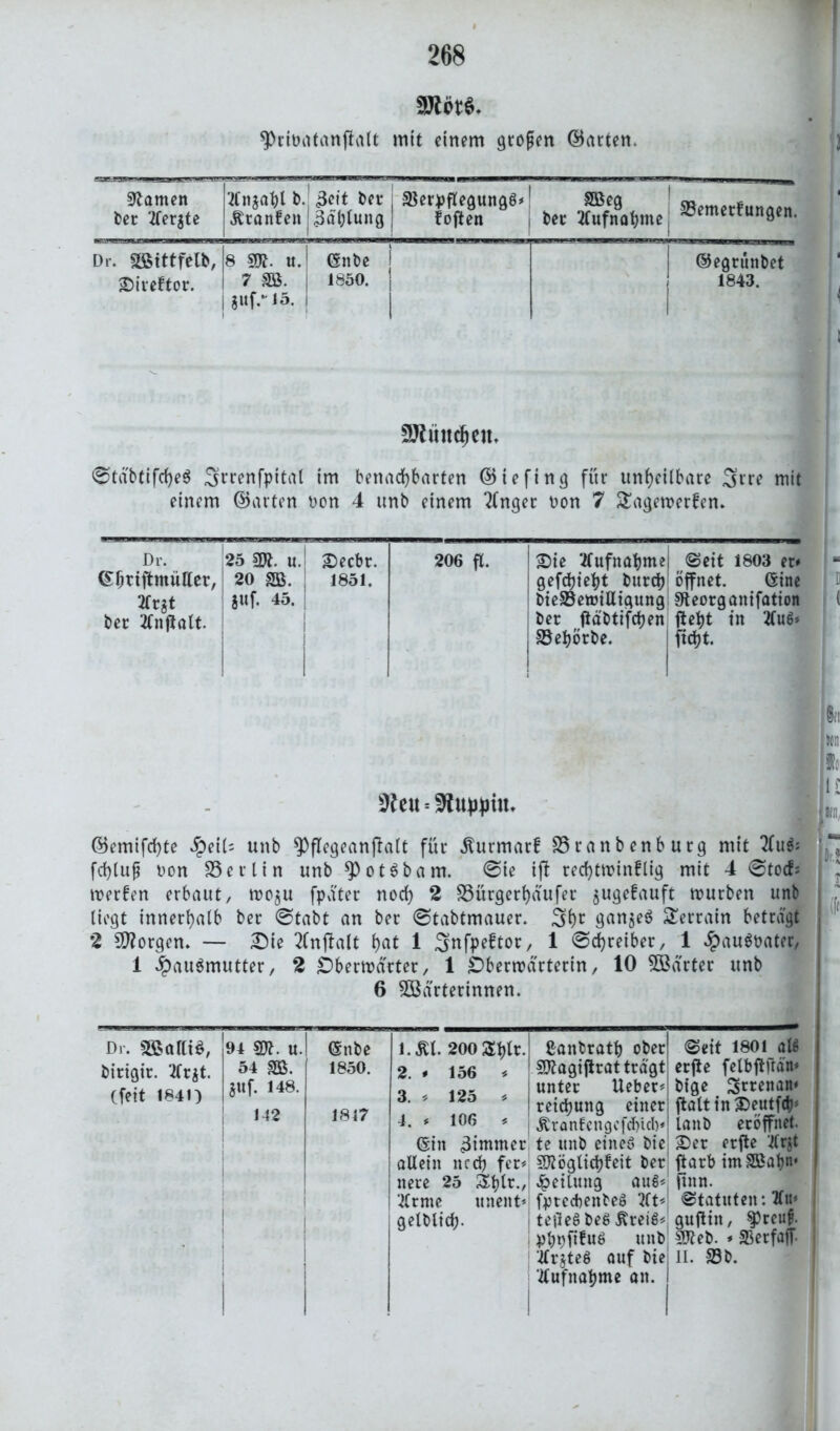 9)rinatanfhlt mit einem großen ©arten. Flamen ber Herjte Hnjahl b. Franken Beit ber 1 Zahlung i Verpflegungö# koften SB eg ber Aufnahme Dr. Sßittfelb, Direktor. 8 M- u. 7 sb. S«f.kl5. ©nbe 1850. 33emerkungen. ©egrünbet 1843. SRüitdjeu. 0tdbtifche$ Srrenfpital im benachbarten ©iefing für unheilbare 3rre mit einem ©arten non 4 unb einem Tlnger non 7 Tagewerken. Dr. 25 M. u. 2>ecbr. 206 fl. £>ie Aufnahme i Seit 1803 er# ©httjhnwtter, Hr$t ber Hnftatt. 20 SB. i«f. 45. 1851. gefchieht burch bieS3ewiEigung ber ftäbtifchen 33ehörbe. 1 öffnet. ©ine Steorganifation fleht in ficht. 9ie««StuHria. ©emifchte #eil= unb 9)flegeanjlalt für jfurmark 35ranbenburg mit 2fu$; fdjlufj non 33erlin unb ^PotSbam. 0ie ift rechtwinklig mit 4 0tocf; werken erbaut, wo$u fpäter noch 2 83ürgerhdufer $ugekauft mürben unb liegt innerhalb ber 0tabt an ber 0tabtmauer. 3hc Öansc^ Äerrain betragt 2 borgen* — £5ie 2fn(lalt höt 1 Snfpektor, 1 0chreiber, 1 $au$nater, 1 Hausmutter, 2 £>berwdrter, 1 bbermdrterin, 10 SBdrter unb 6 SBdrterinnen. Dr. manid, bitigir. 2Crit. (feit 1841) 94 M- u. ©nbe 54 SB. 1850. auf. 148. 142 1817 1. äl. 200Shlt. 2. * 156 < 3. * 125 * 4. * 106 * ©in 3immer allein ncch fer# nere 25 Shlr., Hrme unent* gelblich- ßanbrath oberj Magiftrat trägt unter Ueber# reichung einer, Ärankcngcfchtcb* te unb eines bie Möglichkeit ber Teilung aus« fptecbenbeS Ht# tefleS beS £reiS# phnfikus unb HrjteS auf bie 'Aufnahme an. I (Seit 1801 al$ erfte felbflftän# btge Srrenan« ftaltin$entf(ty* lanb eröffnet. £)er erfte Hrjt ftarb imSBapn* finn. (Statuten: Hu* guftin, Meb. * Verfaff- II. 33b.