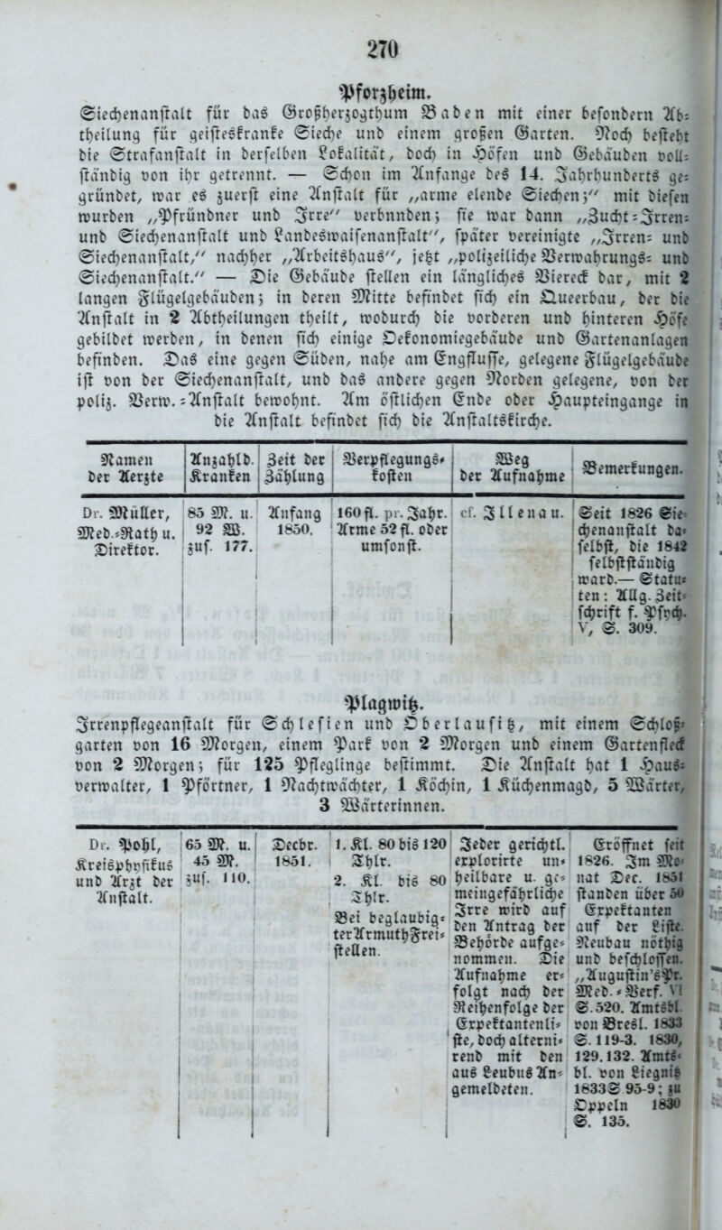 ©iedjenanftalt für ba$ ©ropherjogthum 23aben mit einer befonbern 2fb= theilung für geifle^franfe ©ied)e unb einem grojjen ©arten. 0?ocf> beftebt bie ©trafanftalt in berfelben ?ofa(itat, bod) in ^)öfen unb ©ebauben ücU= ftdnbig oon it)r getrennt. — ©d)on im Anfänge beS 14. 3af)rhunbert$ ge; grünbet, mar eS $uerft eine Anftalt für „arme elenbe <Sted>en j'' mit biefen mürben „Pfrünbner unb Srre uerbnnben, fte mar bann „3ud)t = 3rrem unb ©iecfyenanftalt unb £anbe$maifenanjlalt, fpater bereinigte „3rrem unb ©iecfyenanftalt, nadlet „Arbeitshaus, jefct „polijeiliche 2}ermahrungS= unb ©iechenanjfalt. — D)ie ©ebaube ffellen ein längliches 33iere<f bar, mit 2 langen glügelgeba'uben, in beren dritte beftnbet ftch ein £lueerbau, ber bie Anftalt in 2 Abteilungen teilt, moburd) bie oorberen unb Hinteren Jpöfe , ; gebilbet merben, in benen fxd> einige £>efonomtegebaube unb ©artenanlagen beftnben. Da$ eine gegen ©üben, nahe am ©ttgftuffe, gelegene glügelgebdube ift bon ber ©iechenanftalt, unb baS anbere gegen korben gelegene, bon ber polij. 23erm. s Anftalt bemohnt. Am oftlichen ©nbe ober Jpaupteingange in bie Anftalt beftnbet fid> bie AnftaltSfirche. Rameit bet Aergte Angahlb. Ärattfen 3eit ber Zahlung SSerpftegungS* foftett Weg ber Aufnahme SBemerfungen. Dr. 2ttutter, 2Reb.*Rötb u. 1 Direftor. 85 SR. u. 92 SB. §uf. 177. i Anfang 1850. 160 ft. pr. 3ahr. Atme 52 ft. ober umfonft. cf. 3 H etta u. ©eit 1826 ©ie- djenanftalt ba« felbft, bie 1842 felbftftänbig trarb.— ©tatui ten: Allg. Seit* fcprift f. Pfrd). V, ©. 309. plagrot^. 3rcenpflegeanflalt für ©djlefien unb Öberlaufil, mit einem ©cblo§' garten bon 16 borgen, einem Parf bon 2 borgen unb einem ©artenflecf bon 2 borgen; für 125 Pfleglinge beftimmt. £ie Anwalt l)at 1 £auS: bermalter, 1 Pförtner, 1 9?ad)tmdd)ter, 1 -ftöcfyin, 1 jfüchenmagb, 5 Wärter, 3 Wärterinnen. Dr. pO$l, 65 SR. U. ÄreiSpbpfifuS 4? unb Ar$t ber sul- n0- Anwalt. Dccbr. 1851. l.Äl. 80biS 120 3eber geridjtl. erplorirte utt* 2. Stl bis 80 Rettbare u. gc* Ztyr. mctngefabrlidje Stre trtrb auf ®ei beglaubig- h ■ tertftmutWr«. |Jrn£*« fteUen. SBehötbe aufge* nommett. Die Aufnahme er* folgt hach ber Reihenfolge ber (Srpeftantenli* fte,bochalterni* renb mit ben aus £eubu$ An* gemelbeten. (Eröffnet feit 1826. SRo* itat Der. 1851 ftanben über 50 Grrpeftauten auf ber gifte. Reubau nötig unb befchloffen. „Auguftitt’Spt. SReb. * 3$erf. \ l ©.520. AmtSbl- oon ©reSl. 1833 © 119-3. 1830, 129.132. AmtS‘ bl. bott £iegni$ 1833© 95-9; gu Dppeln 1830 ©. 135. 1