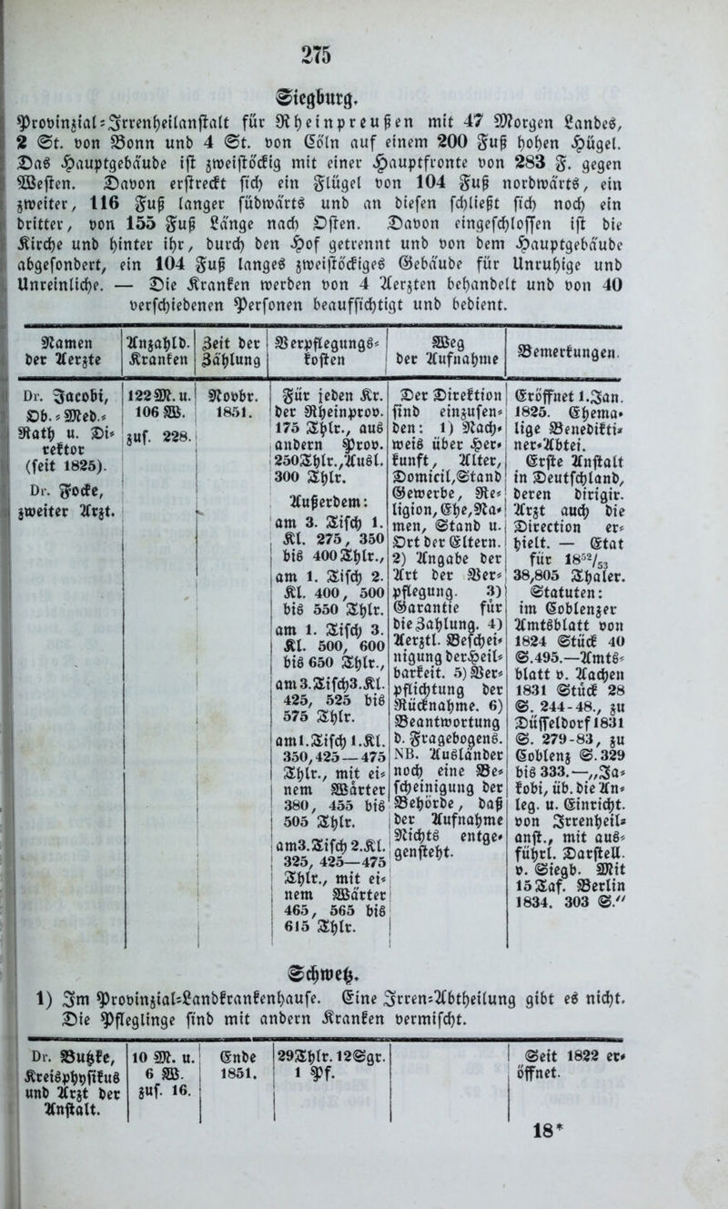 Steg&utt}, I9)ronin$ial = 3ttentyeilanj?alt für9ttyeinpreufien mit 47 borgen SanbeS, 2 @t. non £5onn unb 4 @t. non @öln auf einem 200 guf f>oE>en $ügel. Das ^pauptgebaube iff gtneijtocfig mit einer ^auptfronte non 283 g. gegen $Bejfen. Danon erjkecft ftd> ein Slüget non 104 §ujj norbwdrtS, ein ^weiter, 116 gufj tanger fübtndrtS unb an biefen fdtyliefjt ftcf> nodty ein i britter, non 155 $ufi Sange nach Dften. Danon eingefctytoffen ift bie i Äirctye unb hinter ityr, burdty ben #of getrennt unb non bem ^)auptgebdube abgefonbert, ein 104 §ufj langet jtneiftöcfigeS ©ebdube für Unruhige unb i Unreinliche. — Die Äranfen werben non 4 2Cer$ten betyanbelt unb non 40 nerfctyiebenen sperfonen beaufftctytigt unb bebient. Stamen tfnjatylb.l 3eit ber SSerpflegungS« SBeg ber tfer^te Uranien 3dtylung foften ber Tlufiiatynte Dr. ^acobt, £)b. 5 SJteb* Statty u. Di* reftor (feit 1825). Dr. ^o<fe, ^weiter 2fr§t. 1223K. u. 106 SB. juf. 228. Stonbr. 1851. Für jeben £r. ber Sttyeinpron. 175 Stylr., au$ anbern $)ron. 250Stylr./tfuSl. 300 Stylr. tfuferbem: am 3. Sifcty l. , ffl. 275, 350 , bis 400 Sb Ir., .am l. Sifcty 2. M. 400, 500 I bis 550 Stylt, am l. Sifcty 3. 1 Äl. 500, 600 I bis 650 Stylt., am 3.Sifcty3.jtt. 425, 525 biS 575 Stylt. ami.Sifcty l.&l. 350,425 — 475 Stylr., mit ei« nem SBdrter 380, 455 biS 505 Stylr. am3.Sifcty2.Äl. 325, 425—475 Stylt., mit ei« nem SBdrter 465, 565 biS 615 Stylr. Der Direktion j finb eiitjufen«| ben: l) Stacty«! weis über £et* f unft, TOet, j Domicil,Stanb! ©etnerbe, Ste«j ligion,©tye,Sta*! men, Stanb u. Drt bereitem.! 2) Angabe ber 2trt ber S$er«; pflegung. 3) ©arantte für bie3atylung. 4) Herjtl. ©efctyei* nigungber^eil* barfeit. 5)S$er« pflictytung ber Stücfnatyme. 6) ^Beantwortung b. Fragebogens. NB. 'KuSldnber nocty eine 5Be* fctyeinigung ber SSetyörbe, baf? ber tfufnatyme StictytS entge» genftetyt. SJenterfungen. ©röffnet l-San. 1825. ©tyema» lige S3enebifti* ner*2lbtei. ©rjte tfnjtalt in Deutfctylanb, beren birigir. 2Crjt aucty bie Direction er« tyielt. — ©tat für 18^53 38,805 Styaler. Statuten: im @oblen$er Amtsblatt non 1824 ©tücf 40 S.495.—tfmtS« blatt n. 2lactyen 1831 Stücf 28 ©. 244-48., ju Düffelborf 1831 S. 279-83, ju ©oblenj S.329 bis 333.—„Sa* fobi, üb. bie 20t* leg. u. ©inrictyt. non Srrentyeil* anft., mit aus« fütyrl. Darftell. n. Siegb. Sflit i5Saf. SSerlin 1834. 303 S. 1) 3m $Prooin$tal4?anbfranfentyaufe. ©ine 3rren;2l6ttyeilung gibt eS nictyt. Die Pfleglinge finb mit anbern Äranfen nermifctyt. Dv. SSu&fe, 10 Stt. u. ©nbe 293£&(r.l2@«r. ! Seit 1822 et* ÄreiSptynfifuS unb 2Crjt ber Änftftlt. 6 SB. iuf. 16. 1851. l ff. öffnet. 18*