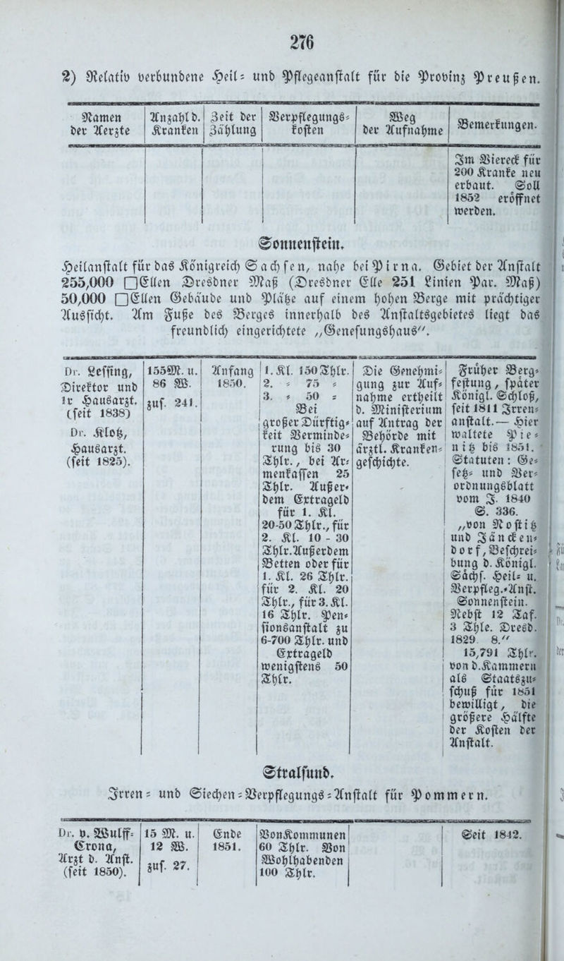 2) 9?e(atto oerbunbene #eil = unb ^flegeanftalt für bte *Protun$ Preußen. Flamen ber 2Cerjte 2fnjahlb. Ktanfen 3eit ber Zahlung SerpflegungS« foften Söeg ber Aufnahme Semerfungett. Sm Sieredt für 200Kranfe neu erbaut. SoU 1852 eröffnet merben. ©onueujtettu Jpetlanfialt für ba$ Königreich ©achfen, nahe bei $tr na. ©ebiet ber 2fnjfalt « 255.000 DSUen SreSbner 9ttaß (£)re$bner ©Ile 251 Simen 9>ar. $?aß) 50.000 □©den ©ebä'ube unb $)lä|e auf einem fyofyen Serge mit prächtiger 7(u6ftd)t. 2fm guße be$ Sergej innerhalb be$ 2Cnjfalt3gebietes liegt ba6 freunblich eingerichtete „©enefung^hauS. Di. Sefftng, 2)ireftor unb ?r ^auöarjt. (feit 18383 1559)1. u. 86 m. SUf. 241. Dr. Kfolj, ^ausaqt. (feit 1825). Anfang |i.Äl. i50Shlr. 1850. 2. * 75 * 3. *50 s Set j großer dürftig* I feit Serminbe« ruttg bis 30 &blr., bei 2fr* menfaffen 25 &plt. 2fußer« bern ©rtragelb für l. Kl. 20-50 Splr., für 2. Kl. io - 30 Shlr.2(ußerbem Setten ober für i. Kl. 26 5S&lr. für 2. Kl. 20 Shlr., für 3. Kl. 16 ZbU. f en* fionSanftalt $u 6-700 &hlr. unb ©rtragelb roenigftend 50 Shlr. früher Setg* feitung, fpäter Königl. @d)toß, feit 1811 Srren* anflalt. — £ier maltete %)ie* , n i b bis 1851. • Statuten: ©e* fe£* unb Ser« orbnungSblatt oom 3. 1840 S. 336. „ron 92 o ft t ^ unb Sandten« ! botf,Sefchrei« > ifi ! bung b. Königl. - U Sächf- £eiD u. j Serpfteg.*2lnfi. i Sonnenfietit. t 92ebft 12 3af. ! 3 Shle. ©re«. I 1829. 8. ! 15,791 Sblr. ( to j oon b.Kammern | alö Staat^u« ! fchuß für 1851 bewilligt, bie größere Hälfte ber Soften ber 2fnftalt. £>ie ©enebnii« gung sur 2tuf* nähme erteilt b. SSftinifteriitm auf Antrag ber 1 Sehörbe mit arjtl. Traufen* gefcpichte. ©ftalfunb. 3rren= unb ©lechen = Serpflegung$ = 2fnf?alt für Sommern. Dr. p. Sßulff: 15 g». u. ©nbe SonKomntunen Seit 1842. <£rona, 12 m. 1851. 60 Shlr. Son ?fr}t b. 2fnfl. suf. 27. SBoplpabenben (feit 1850). ioo ffihlr. 1