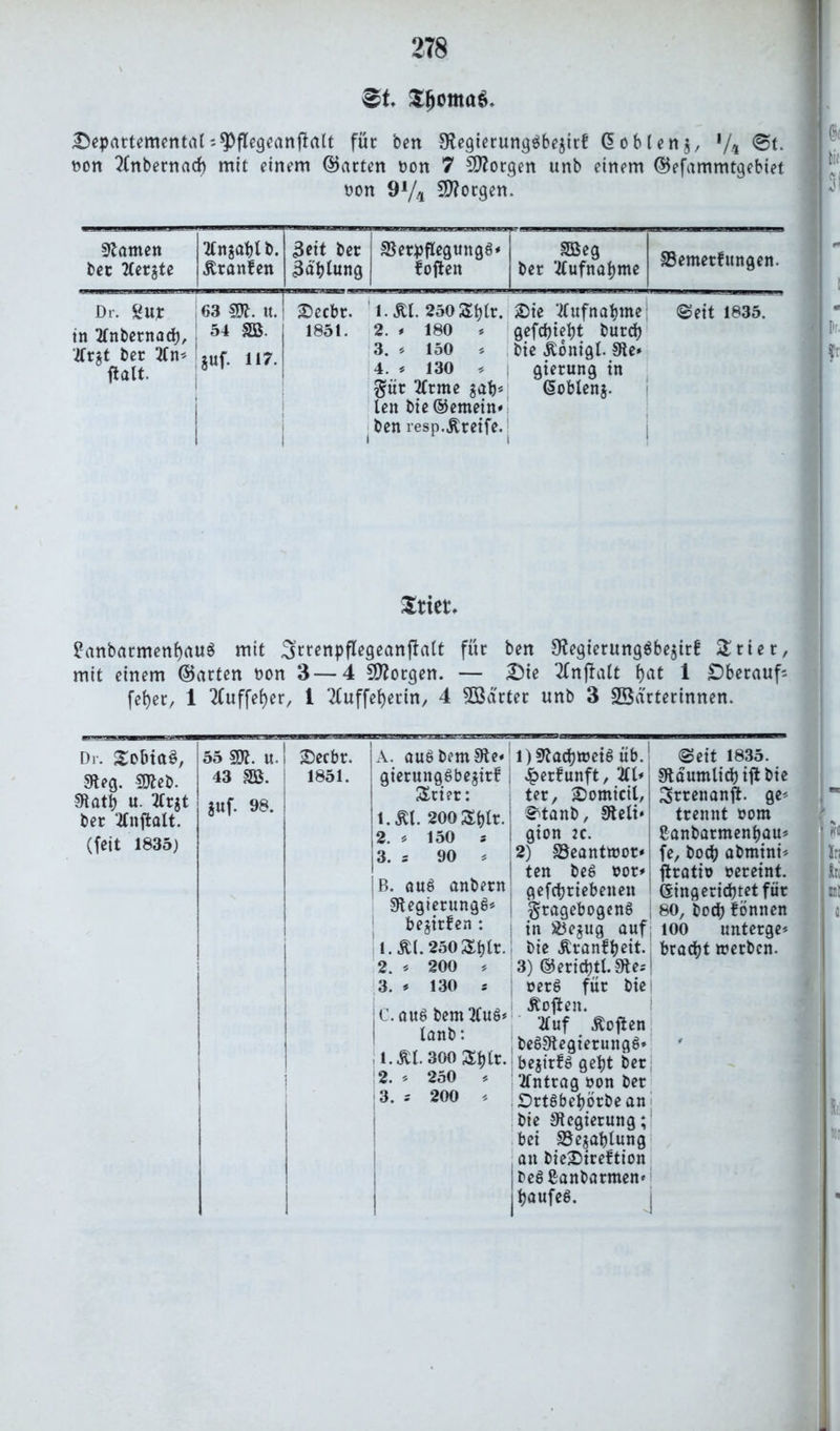 Bt SfjomoeL Departemental ;9>flegeanjlalt für beit StegierungSbegirf d ob (eng, '/4 @t. non 2fnbernacf) mit einem ©arten non 7 borgen unb einem ©efammtgebiet non 91/* borgen. Stamen bet 2Cergte tfngablb. £ranfen 3eit ber 3a'btung SBerpflegungS' foften SBeg ber Ulufnabme S3emet!ungen. Dr. gut: in tfnbetnacb, 'ifrgt ber 2(n* ftalt. 63 sffl. u. 54 SB. jUf. 117.1 1 S)ecbr. 1851. 1 1. £l. 250Sblr. 2. * 180 * 3. * 150 * 4. * 130 * i gür 2Ctme gab4 len bie ©emein» ben resp.Greife. £)ie Aufnahme gefcbiebt bureb bie £onigl. Sie» gterung in dobleng. Seit 1835. Stiet. Di. Xobiaä, Steg. Sfteb. Statb u. tfrgt ber 2tnjtalt. (feit 1835) 55 2Efl. u. I 43 m. Secbt. 1851. a«f- 98. A. auSbemSte« gierungSbegirf j Stier: t.Äl. 200Sbtr. 2. * 150 s 3. s 90 s B. aus anbern StegierungS* | begirfen : 1. Äl.250^lr.: 2. * 200 * 3. * 130 s jC.auS bem 2lu$* taub: 1. £1.300 S^tr. 2. * 250 * 3. j 200 * 1) 0tad)tt?ctö üb. 4?er?unft, 2CI* ter, Domicil, i etanb. Stell* gion 2c. 2) SSeantwor» ten beS oor* gefcbriebeiten Fragebogens | in &egug auf bie Äranf^eit. 3) ©ericbtl-Ste*! oetS für bie Äoften. tfuf £often beSStegierungS» bejirfS gebt ber Antrag oon ber DrtSbebörbean bie Stegierung; bei 33egablung an bieDireftion beSßanbarmen* baufeS. ?anbarmenbauS mit Srrenpflegeanjialt für ben StegierungSbegirf £rier, mit einem ©arten non 3—4 borgen. — Die 2fnj?alt b^ 1 Dberauf-- feber, 1 2(uffef>er, 1 2luffeberin, 4 harter unb 3 SBarterinnen. (Seit 1835. Stäumlicbift bie 3>rrenanft. ge< trennt rom Sanbatmenbau* fe, bocb abmini* ftratio vereint, eingerichtet für 80, bocb fönnen 100 unterge* bracbt werben.