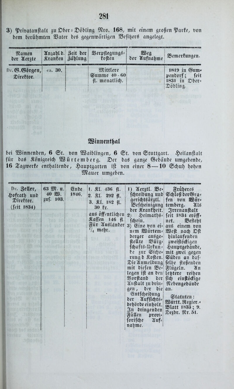 3) $Prinatan|?alt gu £)ber = Döbling 9£ro. 168, mit einem großen *Patfe, non bem berühmten 3$ater beo gegenwärtigen 35eft'her$ angelegt. tarnen ber tfergte JCnjatltb. Kranfen 3eit ber Zahlung 35ernftegmtg6* f offen SBeg ber Aufnahme ffiemetfungen. Dr. ©.©örgcn, Direftor. ca. 30. Mittlere Summe 40-60 ft. monatlich. 1819 in ©um* penborf; feit 1831 in £)ber* Döbling. SStmteuffjal bei Sinnenben, 6 <St. non Saiblingen, 6 @t. non (Stuttgart. $eilanfalt für ba$ Königreich Sürtemberg. Der ba$ gange ©ebd'ube umgebenbe, 16 £agtoer£e entljaltenbe, $auptgarten ift non einer 8 —10 @d)uh f)ol>en Sauer umgeben. Dr. Setter, $ofratb unb Direktor, (feit 1834) 63 SSI. U. 40 SB. Jllf. 103. Gsitbe 1846. 1) ‘itergtt. S3e* fchreibung unb gerichtSargtl. j 23efcheinigung bec Kranfheit.1 ,2) ^>eimatbö< 1. Kt. 436 ft. 2. Kt- 292 ft. 3. Kl. 182 fl. 30 fr. i auö öffentlichen |*eff« fdjctn. j #ur 2tuSlanberi 3) @tne non ei* I V4 nret)r. | ncm gßurtem* berget auSge* ftcltte 33ütg* fchaftö*Ur£un» te gur «Siche» rung b Soften. Die'itnmelbung mit biefen 33c* ! legen ift an bcn| | SSorftanb berl I ‘tfnf alt gubtin* | gen , ber bie I (Sntfcheibung ber 2tuffichtS* 1 behörbe einhott. | 3n bringenben j fallen pront« fotifche ’ifuf» I nähme. früheres Schloß bet@ra* fen non SBür* tcmberg. TO Srrcnanftalt feit 1834 eröff* net. ^Begeht aus einem non SBeft nach Öft hinlaufenben gtneiftötfigen £>au:ptgebaube, mit gtnei gegen Süben an baf< felbe ftofenben klügeln. 2tn lefctere reihen fich einftöcfige Stebengebäube an. Statuten: SBürtt.Stegier.* SBtatt 1833; 9. Degbr. 9Jr.5l.