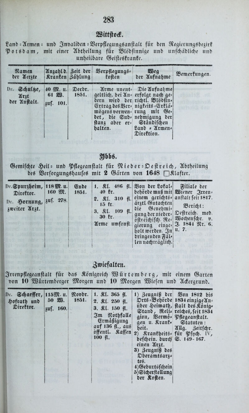 mm*#. Sattb s2Ttmctt5 unb Snnaltben ^erpflegungSanfklt für bett OlegierungSbeatrf spotSbam, mit einer Tfbtbeilung für SMöbftnnige unb unfcf>abtirf>e unb unf>eU6are ©eifteSfranfe. tarnen ber Gerate Maabtb. Kranfen 3eit ber Zahlung j SBerpflegungS«! SBeg foften ber 'itufnahme 23emerfungen. Dr. 0^ul|e, 1tvzt ber 2Cnjtalt. 40 g». u. ei m. i«f. 101. 2)ecbr. 1851. 2ltme unent« £)te Aufnahme geltlich, bei'itn« erfolgt nach ge« bern tnirb ber, richtl. 33löbfin* ©rtragbeS^cr«, nigfeits«@rfta« mögeitS oermen« rung mit ®e* bet, bte 0ub« nehmigung ber ftanj aber er« 0tänbifcben halten. ßanb * 2Crmen* £)ireftton. ©emifcbte »5pet(- unb ^Pflegeanftalt für lieber2^)ejlreid), 2Cbtbeilung beS 33erforgungSb<wfe$ mit 2 ©arten non 1648 Dr.0hurjh^tm, 118 gjt. u. @nbe 1. Kl. 486 fl. £ireftor. 160 1851. 40 fr. Dr. «^ornung, auf. 278. 2. Kt. 310 fl. 15 fr. fetter 2(rjt. 3. Kt. 109 fl. 30 fr. 21 wie umfonft. I 33on bet Cofal« beerbe mu§ mit einem gerichtS« d'rgtt (Gutachten bte ©eitehmi* gungber nieber«! öftreidjifd). 9te« gierung eiitge« hott »erben. 3« bringeitben$äl* len nachträglich Filiale ber SBiener 3rreit« anftatt feit 1S1T. Bericht: £)ejlteich meb- SBocbenfchr. o. 3- 1841 Wt. 6. U. 7. 3rotefaltem jSrrenpflegeattffalt für baS Königreich 5öürtcmberg, mit einem ©arten • non 10 Sßürtemberger borgen unb 10 borgen liefen unb Mergrunb. i |Dr. @chaeffer, £ofratb unb 2)ireftor. 1159». u. 5lonbr. 1. Kl. 365 fl. 50 SB. 1851. 2. Kl. 250 fl. auf. 160. 3. Kl. 150 fl. 3m SJotbfalle (Srmäfjigung auf 136 fl., aus öffentt. Kaffen 100 fl. | | ! 1) geugnifj bcr £)rtS«S3ebörbe über £eimatb, 0tanb, Stelis gion, SSermo« gen u. Kranf« heit. 2) KranfbOtS« befchein. burch einen 2lrat. 3) 3eugnifl beS OberamtSara* teS. i)®eburtöfchein o)©icher[teEung ber Kofien. SSoit 1812 bis I834einaige2fn« ftalt beS König* reiches, feit 1834 SPflegeanftatt. (Statuten: Mg. $eit fchr. für ^fnch- iv, 0. 149- 167.