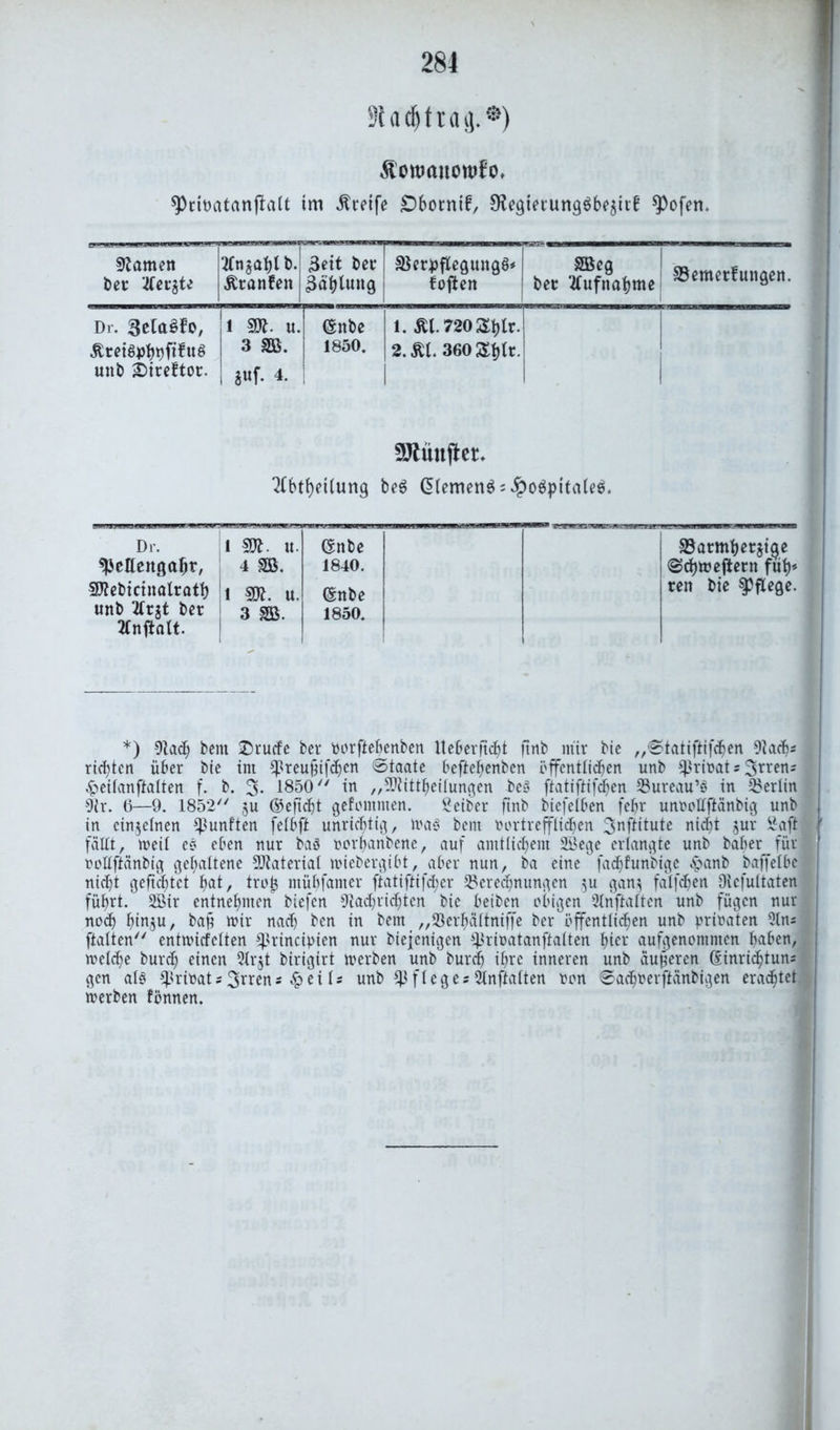 281 Stadjtra j. ®) Ä'oniauowfo. sprinatanjlalt ini Greife SDbotntf, 9?egierung$bezitf 9)ofen. Flamen ber tfergte 2fn^ahlb. Äranfett ßeit ber Zahlung SSerpflegungg* foften SBeg ber Aufnahme SBemerfungen. Dr. Sela^fe, ßreigphPfifrtS unb £>ireftor. 1 SR. u. 3 SB. jUf. 4. 6nbe 1850. 1. Äl.720Shlr. 2. ßl. 360£hlr. SJtüujiet:. 2fbtf)eUung beg G>lemengs#ogpttaleg. Dr. l $Jt. it. ©nbe ^Barmherzige ^etteitgahr, 4 SB. 1840. «Schmeftent füh* Sttebicinalrath unb Tfr^t ber i m. u. 3 SB. , ©nbe 1850. reit bie pflege. Entfalt. *) Otach bcm ©rüde ber oorftebenben Ue6evftdE>t ftnb mir btc „€>tatiftifchen 9tach* i richten über bie int ^reuüif^en @taate beftehenben öffentlichen unb Brit^t s 3rren* £eilanftalten f. b. 3- 1850 in ,,9Jtittheilungen beg ftatiftifdjen Bureau’g in Berlin \ 9tr. 6—9. 1852 ju ©efieft gefontnten. Seiber ftnb bicfelben febr untmtfftänbig unb in einzelnen fünften felbft unric^ti^, mag bent bortrefflidjen 3nftitule nicht zur Saft fällt, meil eg eben nur bag oorhanbene, auf amtlichem SBege erlangte unb baher für oottftänbig gehaltene SOtaterial miebergibt, aber nun, ba eine fadjfunbige £>anb baffelbel nid)t gefichtct hat, trolj mübfanter ftatiftifd;er Berechnungen zu ganz falfchen Oicfultaten führt. 2öir entnehmen biefen 9tad)richtcn bie beiben obigen Slnftalten unb fügen nur nod) ^tn^u, baf mir nad) ben in bem „Berbältniffe ber öffentlichen unb prioaten 31ns ftalten entmicfelten Brincipien nur biejenigen Briratanftalten hier aufgenommen haben, meldje burch einen 2tr^t birigirt merben unb burdf ihre inneren unb äuferen ©inridftuns gen alg ^prtoats3rrens £et 1= unb ^3fIegesSttnftalten ron @achberftänbigen erachtet merben fönnen.