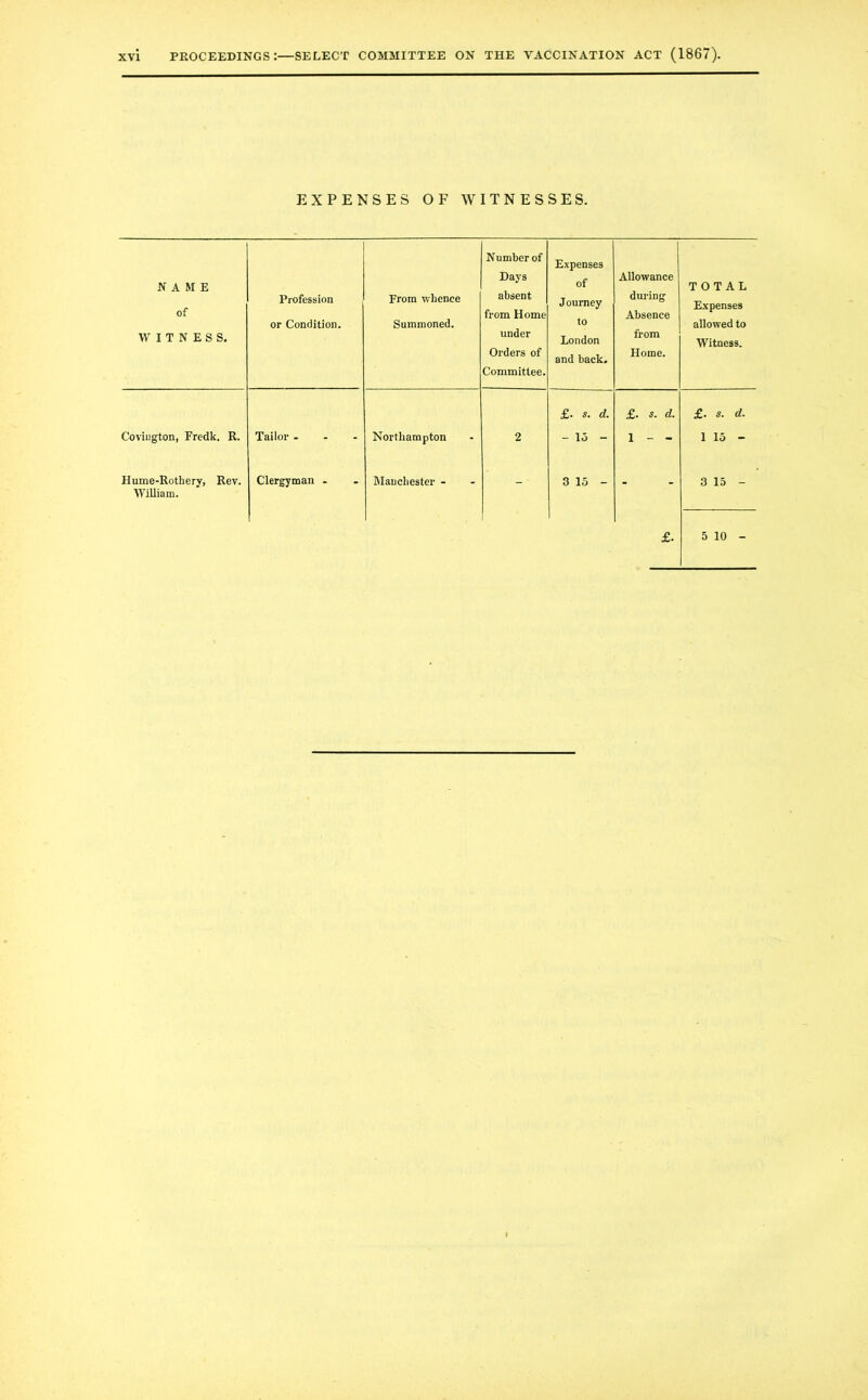 PROCEEDINGS:—SELECT COMMITTEE ON THE VACCINATION ACT (1867). EXPENSES OF WITNESSES. NAME of WITNESS. Profession or Condition. From whence Summoned. Number of Days absent from Home under Orders of Committee. Expenses of Journey to London and back. Allowance during Absence from Home. TOTAL Expenses allowed to Witness. Covington, Fredk. R. Tailor ... Northampton 2 £. s. d. - 15 - £. s. d. 1 - - £. s. d. 1 15 - Hume-Rothery, Rev. Clergyman . Manchester - 3 15 - 3 15 - William. £. 5 10 -