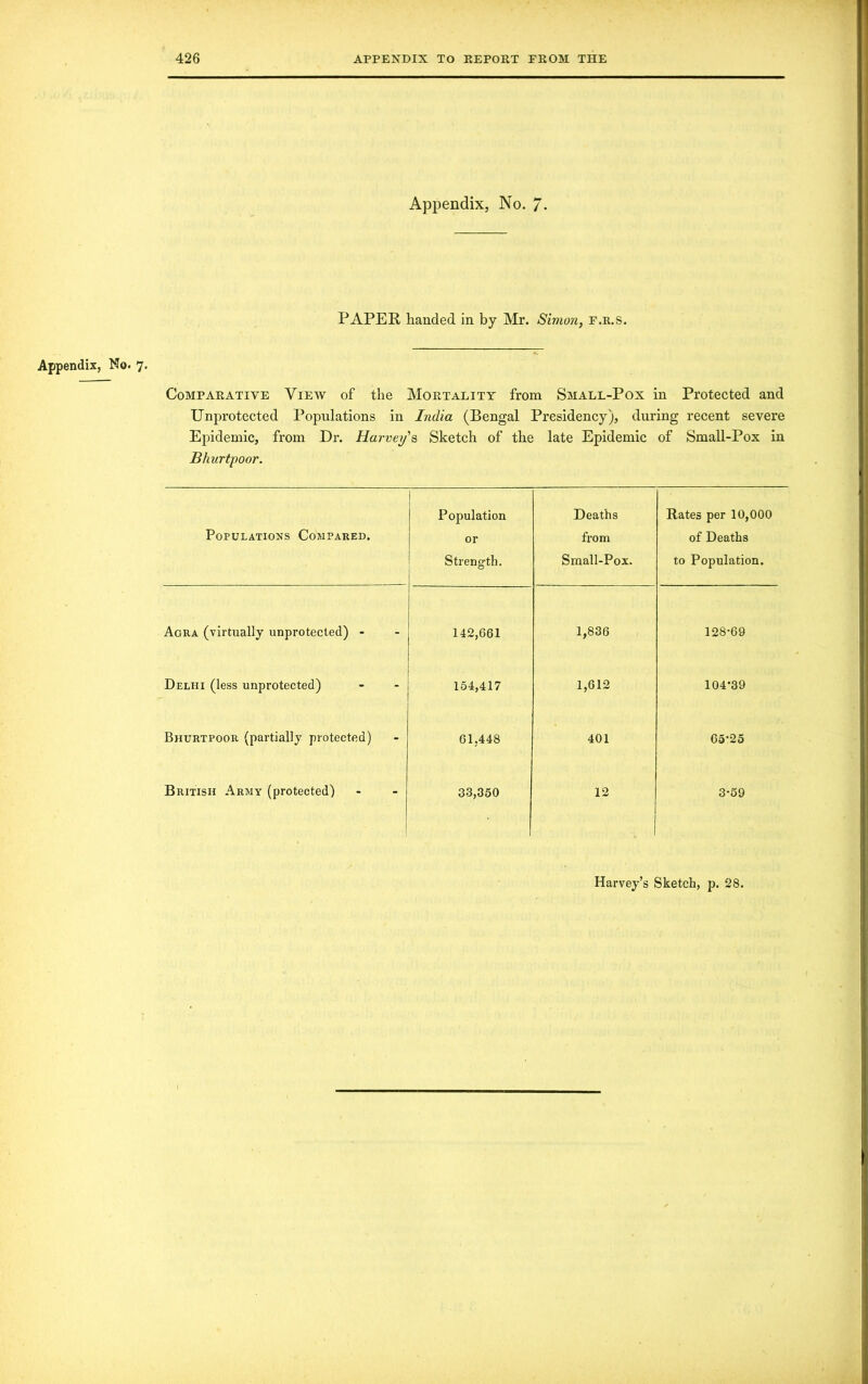 Appendix, No. /. PAPER handed in by Mr. Simon, f.r.S. Appendix, No. 7. Comparative View of the Mortality from Small-Pox in Protected and Unprotected Populations in India (Bengal Presidency), during recent severe Epidemic, from Dr. Harvey's Sketch of the late Epidemic of Small-Pox in Bhurtpoor. Populations Compared. Population or Strength. Deaths from Small-Pox. Rates per 10,000 of Deaths to Population. Agra (virtually unprotected) - 142,661 1,836 128-69 Delhi (less unprotected) 154,417 1,612 104-39 Bhurtpoor (partially protected) 61,448 401 65-25 British Army (protected) 33,350 12 3-59 Harvey’s Sketch, p. 28.