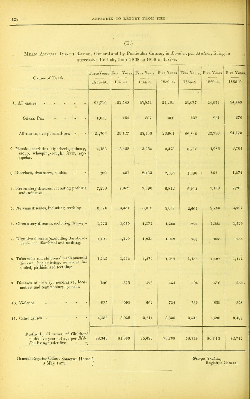 (B.) Mean Annual Death Rates, General and by Particular Causes, in London, per Million, living in successive Periods, from 1838 to 1869 inclusive. Causes of Death. ThreeYears. 1838-40. Four Years. 1841-4. Five Years. 1845 9. Five Years. 1850-4. 1 Five Years, 1855-9. [ Five Years. 1860-4. Five Years. 1865-9, 1. All causes .... - 25,719 23,580 25,854 24,201 23,077 24,074 24,449 Small Pox .... 1,013 454 387 300 237 281 276 All causes, except small-pox - 24,706 23,127 25,466 23,901 22,840 23,793 24,173 2. Measles, scarlitina. diphtheria, quinsey, croup, whooping-cough, fever, ery- sipelas. 4,183 3,458 3,955 3,473 3,713 4,286 3,704 3. Diarrhoea, dysentery, cholera 282 451 2,433 2,105 1,098 854 1,574 4. Respiratory diseases, including phthisis and influenza. 7,238 7,052 7,096 6,812 6,914 7,139 7,203 5. Nervous diseases, including teething - 3,676 3,354 3,018 2,827 2,667 2,780 3,002 6. Circulatory diseases, including dropsy - 1,572 1,515 1,272 1,269 1,221 1,355 1,330 7. Digestive diseases (excluding the above- mentioned diarrhceal and teething. 1,101 •1,120 1;235 1,048 981 983 954 8. Tubercular and childrens’ developmental diseases, but omitting, as above in- cluded, phthisis and teething. 1,235 1,334 1,576 1,544 1,455 1,497 1,442 9. Diseases of urinary, generative, loco- motive, and tegumentary systems. 290 315 476 454 506 578 652 • 10. Violence - 675 595 692 734 739 829 828 11. Other causes - 4,453 3,932 3,714 3,635 3,546 3,490 3,484 Deaths, by all causes, of Children! under five years of age per Mil- lion living under five - -J 88,343 81,893 85,623 78,738 78,949 80,7 1 3 82,742 General Register Office, Somerset House, 8 May 1871. George Graham, Registrar General.