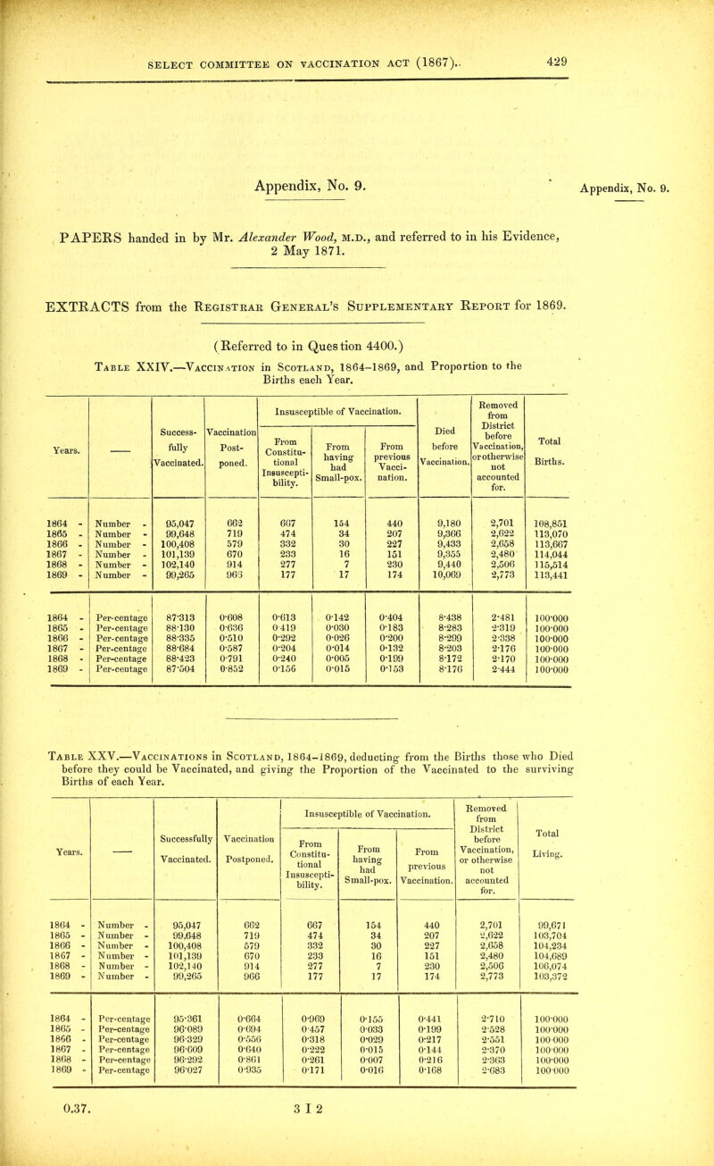 Appendix, No. 9. ‘ Appendix, No. 9. PAPERS handed in by Mr. Alexander Wood, m.d., and referred to in his Evidence, 2 May 1871. EXTRACTS from the Registrar General’s Supplementary Report for 1869. (Referred to in Question 4400.) Table XXIV.—Vaccination in Scotland, 1864-1869, and Proportion to the Births each Year. Years. — Success- fully Vaccinated. Vaccination Post- poned. Insusceptible of Vaccination. Died before Vaccination. Removed from District before Vaccination, or otherwise not accounted for. Total Births. From Constitu- tional Insuscepti- bility. From having had Small-pox. From previous Vacci- nation. 1864 - Number 95,047 662 667 154 440 9,180 2,701 108,851 1865 - Number 99,648 719 474 34 207 9,366 2,622 113,070 1866 - Number 100,408 579 332 30 227 9,433 2,658 113,667 1867 - Number 101,139 670 233 16 151 9,355 2,480 114,044 1868 - Number 102,140 914 277 7 230 9,440 2,506 115,514 1869 - N umber 99,265 963 177 17 174 10,069 2,773 113,441 1864 - Per-centage 87-313 0-608 0-613 0-142 0-404 8-438 2-481 100-000 1865 - Per-centage 88-130 0-636 0419 0-030 0-183 8-283 2-319 100-000 1866 - Per-centage 88-335 0-510 0-292 0-026 0-200 8-299 2-338 100-000 1867 - Per-centage 88-684 0-587 0-204 0-014 0-132 8-203 2-176 100-000 1868 - Per-centage 88-423 0-791 0-240 0-005 0-199 8-172 2-170 100-000 1869 - Per-centage 87-504 0-852 0-156 0-015 0-153 8-176 2-444 100-000 Table XXV.—Vaccinations in Scotland, 1864-1869, deducting from the Births those who Died before they could be Vaccinated, and giving the Proportion of the Vaccinated to the surviving Births of each Year. Years. — Successfully Vaccinated. V accination Postponed. Insusceptible of Vaccination. Removed from District before Vaccination, or otherwise not accounted for. Total Living. From Constitu- tional Insuscepti- bility. From having had Small-pox. From previous Vaccination. 1864 - Number - 95,047 662 667 154 440 2,701 99,671 1865 - Number - 99.648 719 474 34 207 2,622 103,704 1866 - Number 100,408 579 332 30 227 2,658 104,234 1867 - Number - 101,139 670 233 16 151 2,480 104,689 1868 - N umber - 102,140 914 277 7 230 2,506 106,074 1869 - N umber - 99,265 966 177 17 174 2,773 103,372 1864 - Per-centage 95-361 0-664 0-969 0-155 0-441 2-710 100-000 1865 - Per-centage 96-089 0-694 0-457 0-033 0-199 2-528 100-000 1866 - Per-centage 96-329 0-556 0-318 0-029 0-217 2-551 100-000 1867 - Per-centage 96-609 0-640 0-222 0-015 0-144 2-370 100-000 1868 - Per-centage 96-292 0-861 0-261 0-007 0-216 2-363 100-000 1869 - Per-centage 96-027 0-935 0-171 0-016 0-168 2-683 100-000 0.37 3 12