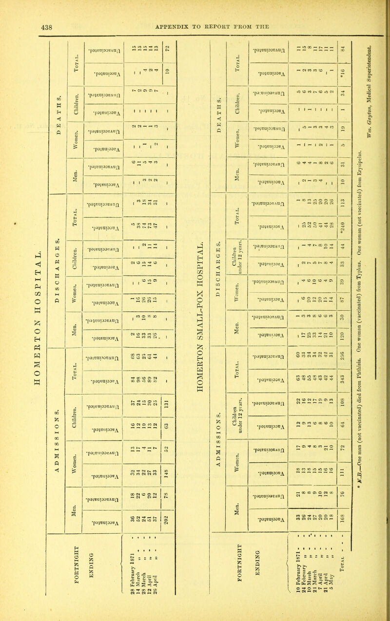 HO MERTON HOSPITAL. < H O c CD £ o cq cq h co • •payem ooe^v — Cq Men. *p9]BUI03BAUf| C - n rr « ^ 'papuiODBA DISCHARGES. Total. •p9;BUT30BAnf| | H « M 1 •pa^BUioouA w co n< m s Cliildren. •paparoDBA Women. ( | O *C C J | •paienioDB^ r-i © © O LO H (N H | Men. •p^^CUpOBAUfl CO o oo CO 1 r-i I L •p9aeUI0DBj\ (M © CO CO CO —« co co cq fc 1 B ADMISSIONS. Total. •p31'Bni3DTJAUfX © © cq © rf | •papupoeA •f OO O C5 N co © to co co i Children. . •p9]eU|00BAUQ N *f ifl O >0 co ci — co cq 5 •paj'BlipOB/Y © ci © co cq CO Women. •pajmnODeAUQ « K H h Cl o •painapOB^Y (Nrf NNM co co cq cq co i CO -f Men. •paiBUIOOBAUfl CD Cl O O W Cq Cl f* 1 CD N 'pa^Eupae^. O N 'f h N co © cq »o co 1 202 FORTNIGHT ENDING 28 February 1871 14 March „ - 28 March „ - 12 April „ - 20 April ,, - <1 H Sh CO O X Ph 4 A § m O H P5 -r 0 ft a •papUlODBAUQ ^ © «— co co **t co © 0 ■—< 1 '— 1 <M t — © © -t Tt ■— ao cq © cq ^ co ^ © 4 < •p3lBUI0DBAnf][ ^ cq cj cq cq 0 lO N O - ^ CO 1 (M dj O ^ 'c? (M © cq * ID O ft < ►H c tv 0 •XJ <M T3 C 3 1 CO o CO CD £ •p9pU!03BAlI{3 ( ^ © © © Tf © © 0 0 © © cq 0 its ^ 1 C1! « (N « « I-H CD ri •papupoeAUf} p-i co co X © © CO 30 i NiOM i*- O •papupoBAUQ © x cq co so ^ m 250 < H O H •p9pUl03BjY co X lO x CO cq rh © TP lO Tf ^ Tf1 343 CO 525 1—1 CO rt g. -3 Cl •p9)BUl00BAUfl cq © cq © © co 108 '-5 t- 0 <v C S3 cq © co © gc © © © co w a ft C CD £ •p0;BapDB.UIfl NOI^COMhO r-< (M r-H cq 1^ <1 0 is •peiBatDnn^Y ® « CO 10 to co © in •pa^BapaBAOQ HCOGO©OlNGO cq r— © 1^* C s •pa^BHiOOtf^ co © © © 00 CC Cl Cl Cl Cl Cl r- 168 i i i i i i i 00 ~ ** •* ' £ £r S 5x-g„ h P O ^ •g-2 S « ~ © © —' t> f* Cl ^ (N H O 3 >» PQ *