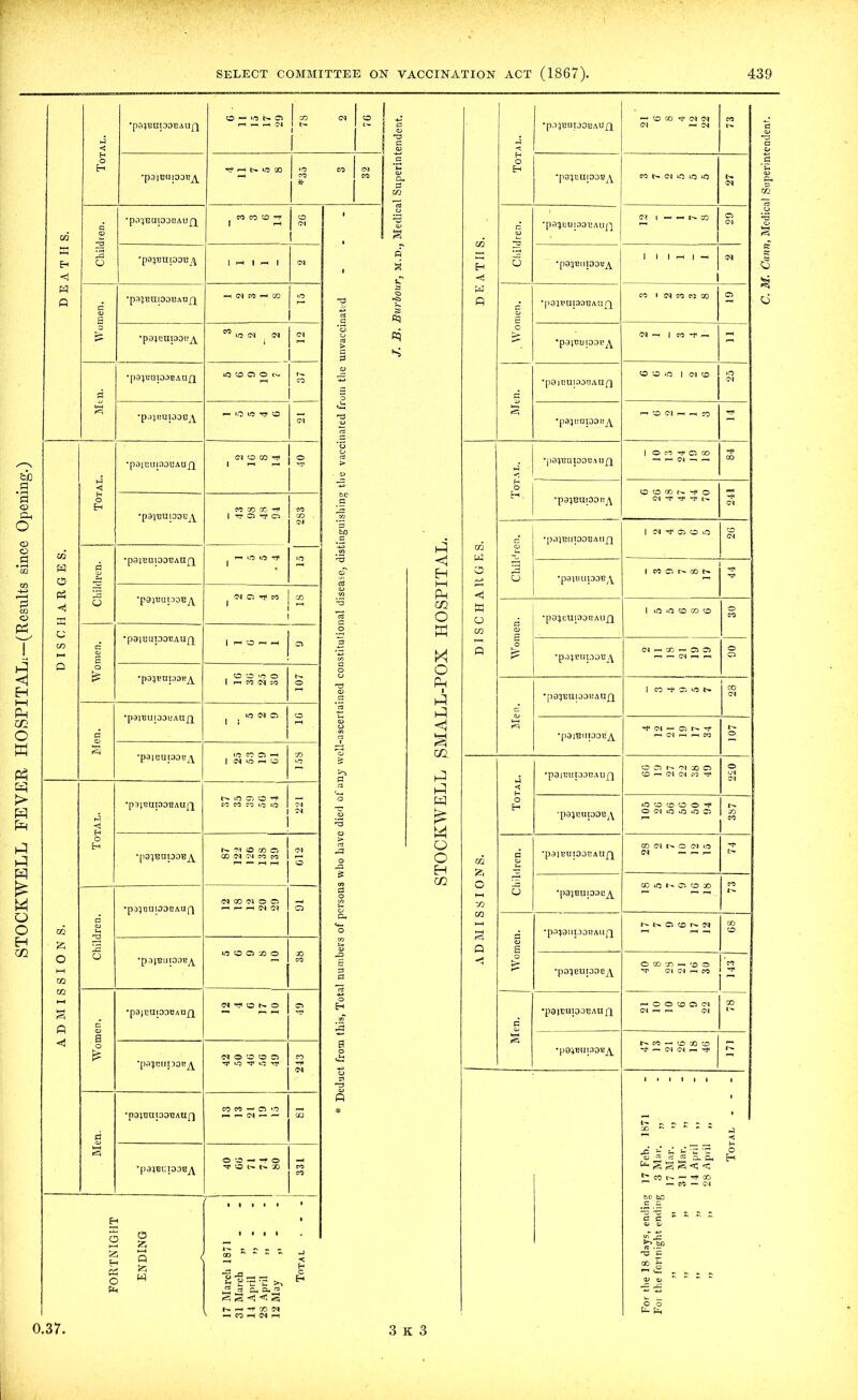 STOCKWELL FEVER HOSPITAL:-(Results since Opening. SO — ><0 fc>- Cl 1 1° 1 C4 SO 0 ro 1 a < — CO CO Tf CN (M CO O a o <d <1 #p3}BUpDB 1 ! d <u 5 s •pajGlIlODBA 40 «5 OX fr) C4 oJ > C *4 K? *p9]T3llpDR^Y C4 ph | CO H m *pa;Buio.-)BAu/2 CJ d Ol 3 •pO^KUTODB^ <0} 'g 1 M-i •pSplOpOR jY ^ C) O CD ^ ‘o >• a> ’pO^BUpOBA U_Q_ < - H O o *p9)'BUl30BiY CO CO CO 1 rrO rf Ci CO CO . *p9^T?UlpOR^\ Cl H H H N tH C4 <M fcX) • . l n oi o o SO C4 .2 S3 <D EH PC Ch ra •papuiDOB/Y 1 CD OT Pm <! X o -a GO O o •p0acUI30BAUfi u •paiBUpOBAUfl O 2 GO C Cl o O Cl o o ts •pa^npoR^ ^ ^ o o 1 i-H A in to © r3 CD a Pm i •pO^BUIDOBAUH 1 CO H1 Cl tc N C4 •paiBUIODBAUp^ to <M Cl 1 i C3 HI c 2 PH aS <1 •paiBinoDB A pp Ol i—( i—i CO 107 2 •paiBupoE^ ID co Cl H 1 <M to 1—t SO co P to *P9jBUp3BAU (1 o ci n ci x ci SO p-• C4 <N so ^ o t.4 C'J tH ■pSJBUlOOBAUfl rsiocio-H ci: co co to o Cl 04 o ^5 O > cH H=1 o W Ld O H to O SO O O 'r* O Cl o o <D O 3S7 | o Eh •p9^apOB^ N Cl O (» Cl CD Cl OJ CO IO 012 HH O O EH 02 d QJ •pajBUpOBAUfY CD Cl N O O O C3 — — r- Pf Cp. £ rP •pa^uupDCAuQ N CO Cl O Cl H r. H Cl Cl 8 g i—t SI 6 •pgiBuiooc^ c Cj c- o i—t ■p3;9UI30BAUQ N Cl CD r^. Cl 00 CO £ lc ■ ri CO a> Q O) a o o c o > r~ •poieupDCA O 00 CO PH CO o tH § p c •p3)EUpDCAU£l N O1 O N O o 'C o H 15 d •pOlCUlOOBAUfl H o O (O Cl Cl ClHM C'J o •pO^CUpon^Y rp lO ^ 1C ry “4 o <£ •pOiBUpOB^Y H pp Cl Cl H H IP CD ~Z3 1 • 1 1 1 1 1 2 •pa^BUpOBAUpj COCO—Clt-O r— t—t 03 — ~ 8 Q * rv -s P- - -> CO HI < Ph •pa^BFIOOBjY o so — pf © ’'T SO l>- *>. X 331 17 Feb. 3 Mar. 17 Mar. 31 Mar. 14 A pri 1 28 April O H 1 _) J» »> ?> J> 1* It ty ft