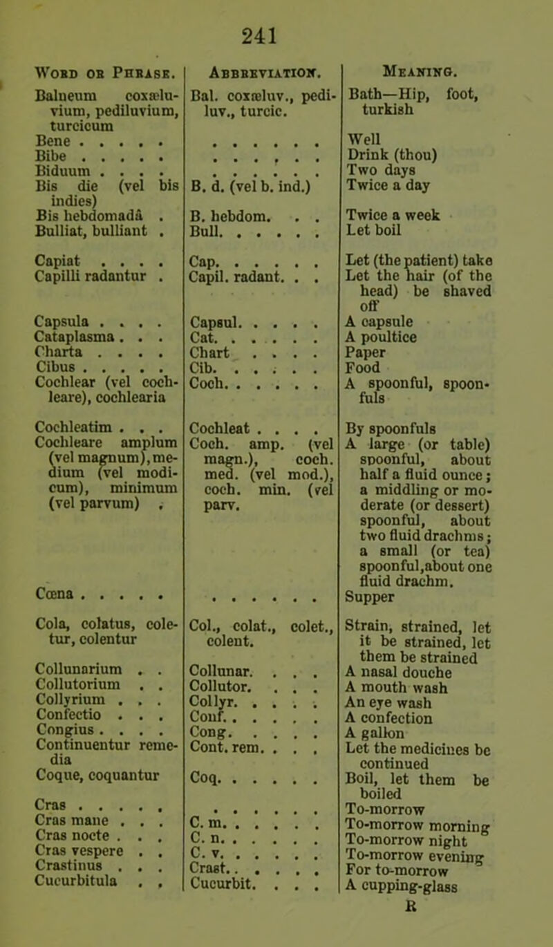 Word or Phrase. Balneum cox [elu- vium, pediluvium, turcicum Bene Bibe Biduum .... Bis die (vel bis indies) Bis hebdomad!! . Bulliat, bulliant . Capiat .... Capilli radantur . Capsula .... Cataplasms. . . Oharta .... Cibus Cochlear (vel coch- leare), cochlearia Cochleatim . . . Cochleare amplum (vel magnum),me- dium (vel modi- cum), minimum (vel parvum) . Ccena Cola, colatus, cole- tur, colentur Collunarium . . Collutorium . . Collyrium . . . Confectio . . . Congius .... Continuentur rcme- dia Coque, coquantur Cras Cras mane . . . Cras noete . . , Cras vespere . . Crastinus . . . Cucurbitula . , Abbreviation. Bal. eoxteluv., pedi- luv., turcic. B. d. (vel* b. ind.) B. hebdom. . . Bull Cap Capil. radant. . . Capsul Cat. . . . . . Chart . . . . Cib. . . ; . . Coch Cochleat .... Coch. amp. (vel raagn.), coch. med. (vel mod.), coch. min. (vel parv. Col., colat., colet., colent. Collunar. . , . Collutor. Collyr. . . Conf. . . . Cong. . . Cont. rem. . Coq. . . . C. m. . . . C. n. . . . C. v. . . . Crast.. . . Cucurbit. . Meaning. Bath—Hip, foot, turkish Well Drink (thou) Two day8 Twice a day Twice a week Let boil Let (the patient) take Let the nair (of the head) be shaved off A oapsule A poultice Paper Food A spoonful, spoon- fuls By spoonfuls A large (or table) spoonful, about half a fluid ounce; a middling or mo- derate (or dessert) spoonful, about two fluid drachms; a small (or tea) spoonful,about one fluid drachm. Supper Strain, strained, let it be strained, let them be strained A nasal douche A mouth wash An eye wash A confection A gallon Let the medicines be continued Boil, let them be boiled To-morrow To-morrow morning To-morrow night To-morrow evening For to-morrow A cupping-glass R