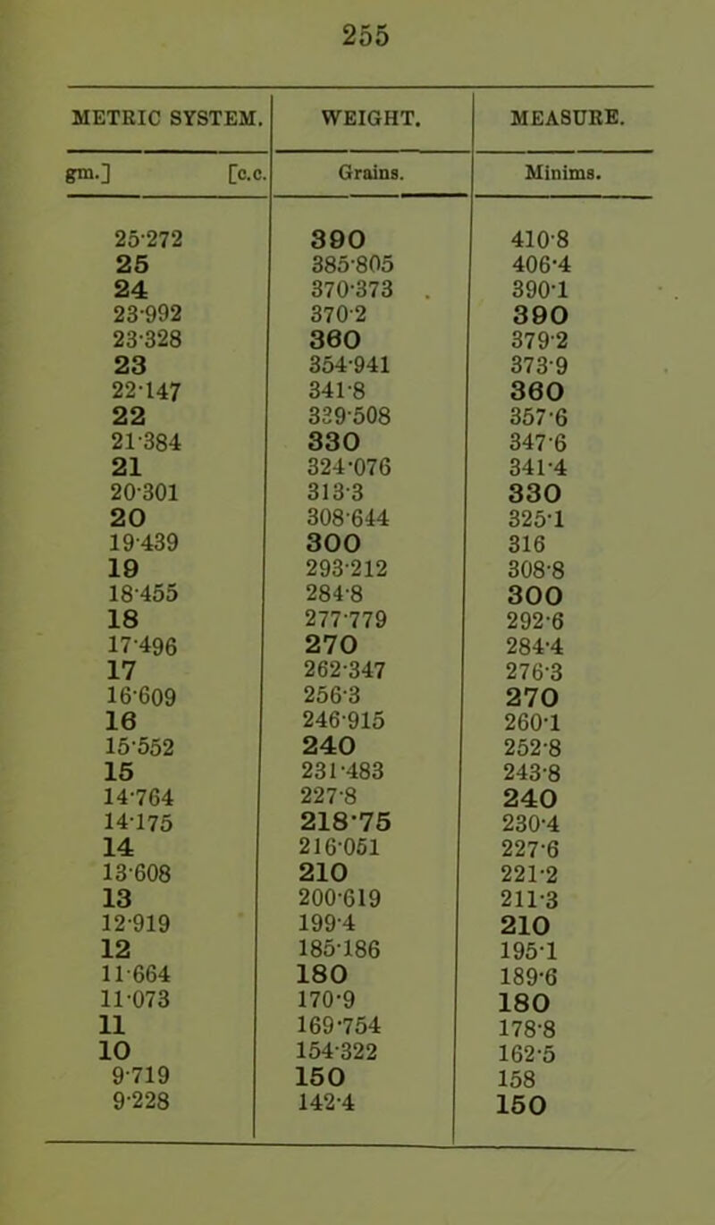 METRIC SYSTEM. WEIGHT. MEASURE. gin-] [c.c Grains. Minims. 25272 390 410-8 25 385-805 406-4 24 370-373 390-1 23-992 3702 390 23-328 360 3792 23 354-941 373 9 22-147 341-8 360 22 339-508 357-6 21-384 330 347 6 21 324-076 341-4 20301 313-3 330 20 308 644 325-1 19-439 300 316 19 293-212 308-8 18-455 284-8 300 18 277779 292-6 17-496 270 284-4 17 262-347 276-3 16-609 2563 270 16 246-915 260-1 15-552 240 252-8 15 231-483 243-8 14-764 227-8 240 14-175 218-75 230-4 14 216-051 227-6 13-608 210 221-2 13 200-619 211-3 12-919 199-4 210 12 185-186 195-1 11-664 180 189-6 11-073 170-9 180 11 169-754 178-8 10 154-322 162-5 9-719 150 158 9-228 142-4 150