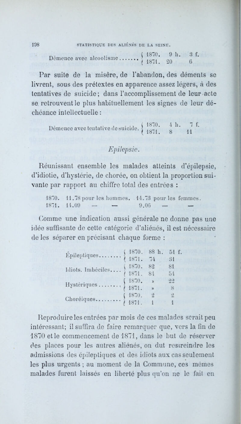 Démence avec alcoolisme ' .Q * P { 18 il. 20 6 Par suite de la misère, de l’abandon, des déments se livrent, sous des prétextes en apparence assez légers, à des tentatives de suicide ; dans l’accomplissement de leur acte se. retrouvent le plus habituellement les signes de leur dé- chéance intellectuelle : Démence avec tentative de suicide. 1870. 1871. 4 h. 7 f. 8 11 Epilepsie. Réunissant ensemble les malades atteints d’épilepsie, d’idiotie, d’hystérie, de chorée, on obtient la proportion sui- vante par rapport au chiffre total des entrées : 1870. Il.78 pour les hommes. 14.73 pour les femmes. 1871. 14.09 — -- 9.0G — — Comme une indication aussi générale ne donne pas une idée suffisante de cette catégorie d’aliénés, il est nécessaire de les séparer en précisant chaque forme : Épileptiques Idiots. Imbéciles.... Hystériques Choréiques ( 1870. 88 h. 51 f. ( 1871. 74 31 ( 1870. 82 81 ( 1871. 84 54 1870. » 22 ( 1871. » 8 ( 1870. v) / 1871. i 1 Reproduire les entrées par mois de ces malades serait peu intéressant; il suffira de faire remarquer que, vers la fin de 1870 et le commencement de 1871, dans le but de réserver des places pour les autres aliénés, on dut restreindre les admissions des épileptiques et des idiots aux cas seulement les plus urgents ; au moment de la Commune, ces mêmes malades furent laissés en liberté plus qu’on ne le fait en