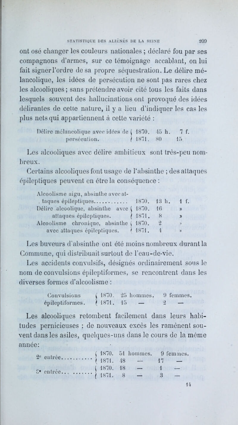 ont osé changer les couleurs nationales ; déclaré fou par ses compagnons d’armes, sur ce témoignage accablant, on lui fait signer l’ordre de sa propre séquestration. Le délire mé- lancolique, les idées de persécution ne sont pas rares chez les alcooliques; sans prétendre avoir cité tous les faits dans lesquels souvent des hallucinations ont provoqué des idées délirantes de cette nature, il y a lieu d’indiquer les cas les plus nets qui appartiennent à cette variété : Délire mélancolique avec idées de ( 1870. 45 h. 7 f. persécution. / 1871. 80 15 Les alcooliques avec délire ambitieux sont très-peu nom- breux. Certains alcooliques font usage de l’absinthe ; des attaques épileptiques peuvent en être la conséquence : Alcoolisme aigu, absinthe avec at- . taques épileptiques 1870. 13 h. 1 f. Délire alcoolique, absinthe avec ( 1870. 16 » attaques épileptiques. \ 1871. 8 » Alcoolisme chronique, absinthe j 1870. 2 » avec attaques épileptiques. f 1871. 4 » Les buveurs d’absinthe ont été moins nombreux durant la Commune, qui distribuait surtout de l’eau-de-vie. Les accidents convulsifs, désignés ordinairement sous le nom de convulsions épileptiformes, se rencontrent dans les diverses formes d’alcoolisme : Convulsions ( 1870. 25 hommes. 9 femmes, épileptiformes. ( 1871. 15 — 2 — Les alcooliques retombent facilement dans leurs habi- tudes pernicieuses ; de nouveaux excès les ramènent sou- vent dans les asiles, quelques-uns dans le cours de la même année: . . f 1870. 51 hommes. 9 femmes. 17 — 1 — 3 — 2e entrce.. entrée. ( 1871. 48 ( 1870. 18 j 1871. 8 14