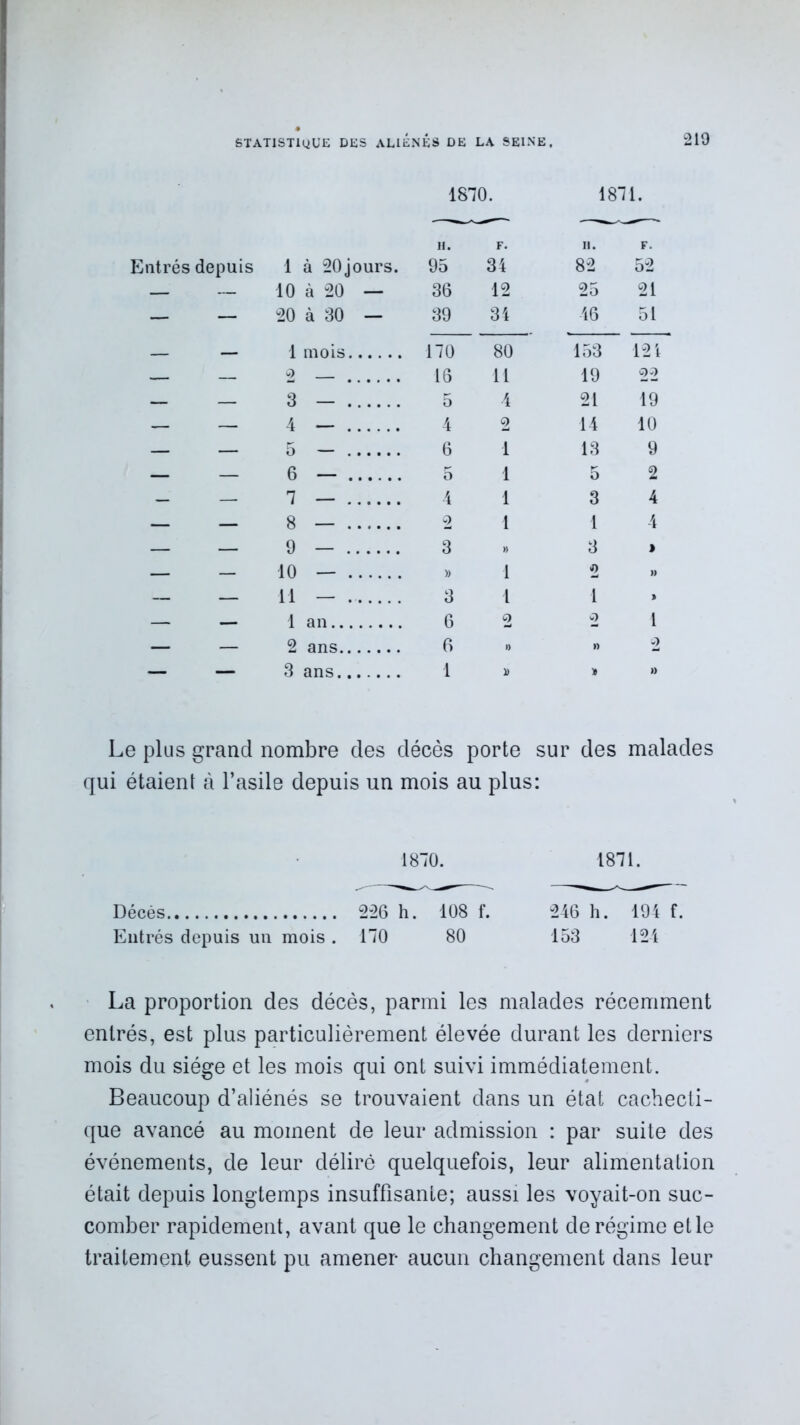 1810. 1811. H. F. n. F. Entrés depuis 1 à 20jours. 95 34 82 52 — — 10 à 20 — 36 12 25 21 — — 20 à 30 — 39 34 46 51 — 1 mois 170 80 153 121 — — 16 11 19 22 — — 3 — 5 4 21 19 — — 4 — 4 2 14 10 — — 5 — 6 1 13 9 — — 6 — 5 1 5 2 — — 1 — 4 1 3 4 — — 8 — 2 1 1 4 — — 9 — 3 » 3 > — — 10 — » 1 2 » — — il — 3 1 1 » — — 1 an 6 2 2 1 — — 2 ans 6 » » 2 — — 3 ans 1 » * » Le plus grand nombre des décès porte sur des malades qui étaient à l’asile depuis un mois au plus: 1810. 1811. Décès 226 h. 108 f. 246 h. 194 f. Entrés depuis un mois. 110 80 153 124 La proportion des décès, parmi les malades récemment entrés, est plus particulièrement élevée durant les derniers mois du siège et les mois qui ont suivi immédiatement. Beaucoup d’aliénés se trouvaient dans un état cachecti- que avancé au moment de leur admission : par suite des événements, de leur déliré quelquefois, leur alimentation était depuis longtemps insuffisante; aussi les voyait-on suc- comber rapidement, avant que le changement de régime et le traitement eussent pu amener aucun changement dans leur