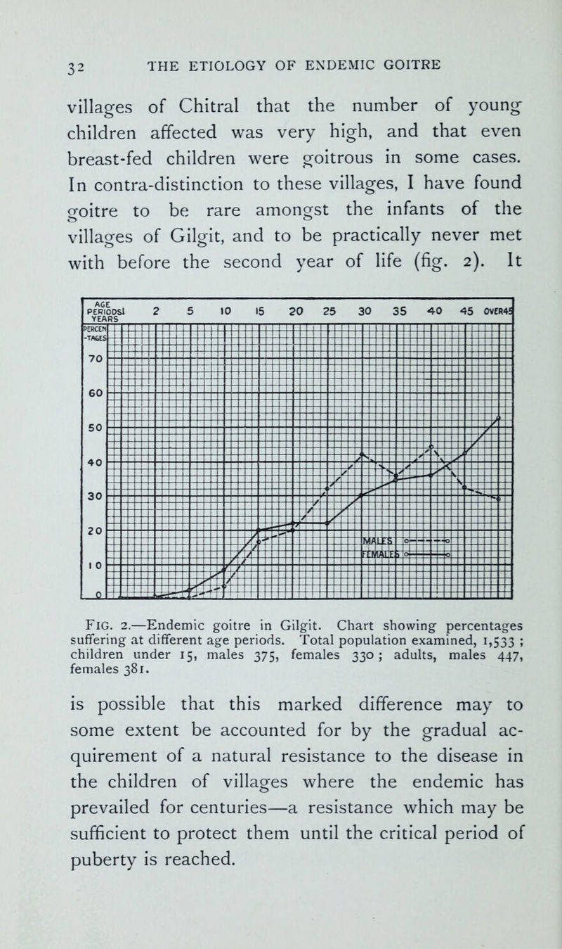 villages of Chitral that the number of young children affected was very high, and that even breast-fed children were goitrous in some cases. In contra-distinction to these villages, I have found o-oitre to be rare amongst the infants of the villages of Gilgit, and to be practically never met with before the second year of life (fig. 2). It children under 15, males 375, females 330; adults, males 447, females 381. is possible that this marked difference may to some extent be accounted for by the gradual ac- quirement of a natural resistance to the disease in the children of villages where the endemic has prevailed for centuries—a resistance which may be sufficient to protect them until the critical period of puberty is reached.