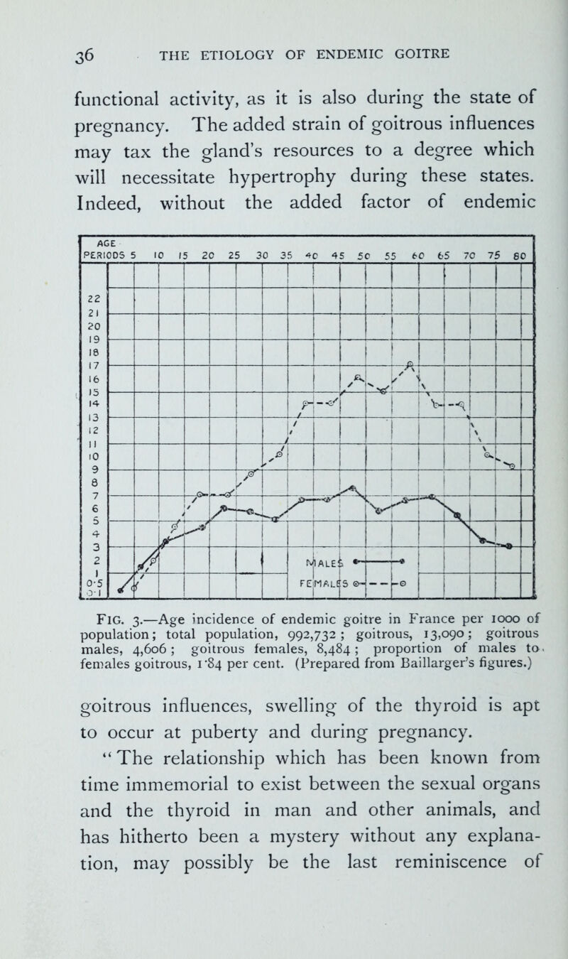 functional activity, as it is also during the state of pregnancy. The added strain of goitrous influences may tax the gland’s resources to a degree which will necessitate hypertrophy during these states. Indeed, without the added factor of endemic Fig. 3.—Age incidence of endemic goitre in P'rance per 1000 of population; total population, 992,732; goitrous, 13,090; goitrous males, 4,606; goitrous females, 8,484; proportion of males to females goitrous, r84 per cent. (Prepared from Baillarger’s figures.) goitrous influences, swelling of the thyroid is apt to occur at puberty and during pregnancy. “ The relationship which has been known from time immemorial to exist between the sexual organs and the thyroid in man and other animals, and has hitherto been a mystery without any explana- tion, may possibly be the last reminiscence of