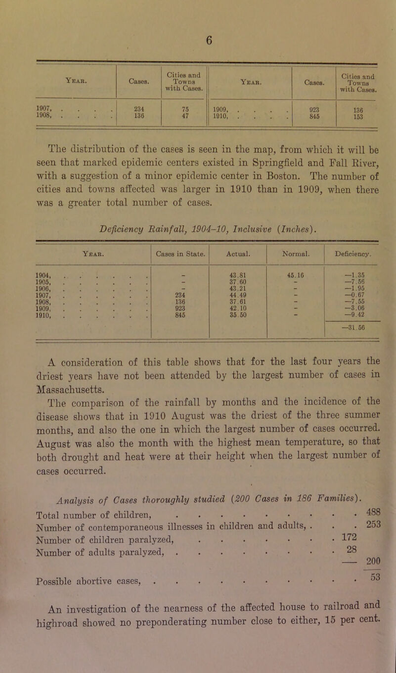 Year. Cases. Cities and Citifts and Towns with Cases. Year. Cases. Towns with Cases. 1907 234 75 1909 923 136 1908 136 47 1910 845 153 The distribution of the cases is seen in the map, from which it will be seen that marked epidemic centers existed in Springfield and Fall River, with a suggestion of a minor epidemic center in Boston. The number of cities and towns affected was larger in 1910 than in 1909, when there was a greater total number of cases. Deficiency Rainfall, 1904-10, Inclusive {Inches). Year. Cases in State. Actual. Normal. Deficiency. 1904, . 43.81 45.16 —1.35 1905 - 37.60 - —7.66 1900, - 43.21 - —1.95 1907 234 44.49 - —0.67 1908 136 37.61 - —7.55 1909, 923 42.10 - -3.06 1910 845 35.50 —9.42 —31.66 A consideration of this table shows that for the last four years the driest years have not been attended by the largest number of cases in Massachusetts. The comparison of the rainfall by months and the incidence of the disease shows that in 1910 August was the driest of the three summer months, and also the one in which the largest number of cases occurred. August was also the month with the highest mean temperature, so that both drought and heat were at their height when the largest number of cases occurred. Analysis of Cases thoroughly studied {200 Cases in 186 Families). Total number of children, Number of contemporaneous illnesses in children and adults, . Number of children paralyzed, Number of adults paralyzed, Possible abortive cases, . 488 . 253 . 172 . 28 200 . . An investigation of the nearness of the affected house to railroad and highroad showed no preponderating number close to either, 15 per cent.