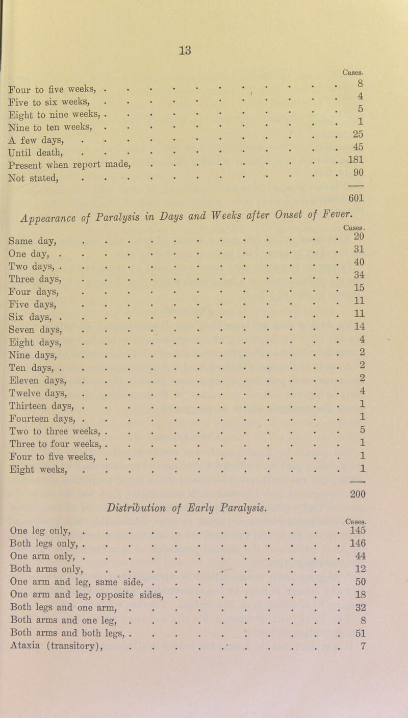 Cases. Four to five weeks, . Five to six weeks, Eight to nine weeks, . Nine to ten weeks, A few days. Until death. Present when report made. Not stated, 601 Appearance of Paralysis in Days and Weeks after Onset of Fever. Cases. 20 31 40 34 15 11 11 14 4 2 2 2 4 1 1 5 1 1 1 200 Distribution of Early Paralysis. Cases. One leg only, 145 Both legs only, 146 One arm only, 44 Both arms only, 12 One arm and leg, same side, 50 One arm and leg, opposite sides, 18 Both legs and one arm, 32 Both arms and one leg, 8 Both arms and both legs, .......... 51 Ataxia (transitory), • 7 oame aay. One day, . Two days, . Thi-ee days. Four days. Five days. Six days, . Seven days. Eight days. Nine days. Ten days, . Eleven days. Twelve days. Thirteen days. Fourteen days. Two to three weeks. Three to four weeks. Four to five weeks, Eiffht weeks. 4 5 1 25 45 181 90