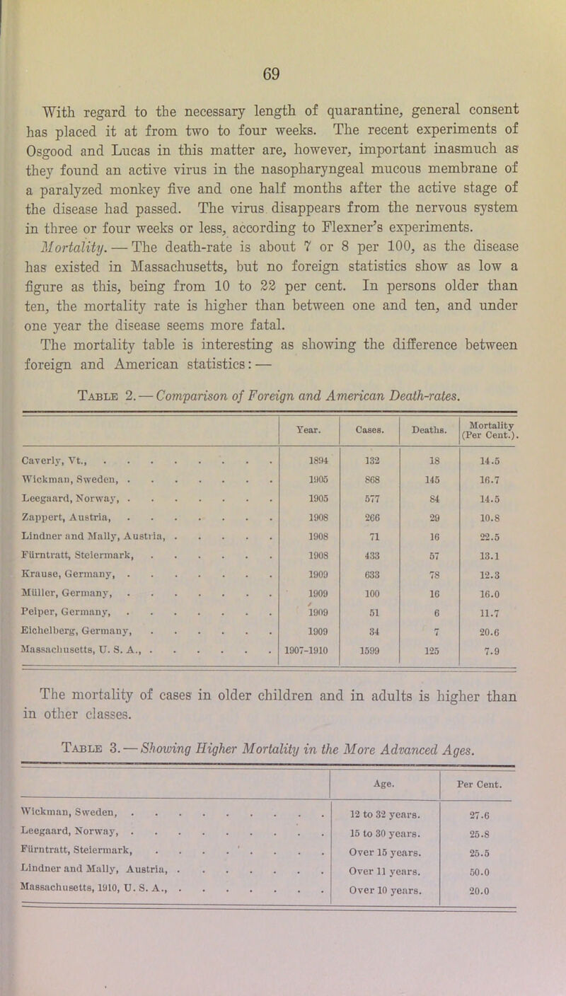 With regard to the necessary length of quarantine, general consent has placed it at from two to four weeks. The recent experiments of Osgood and Lucas in this matter are, however, important inasmuch as they found an active virus in the nasopharyngeal mucous membrane of a paralyzed monkey five and one half months after the active stage of the disease had passed. The virus disappears from the nervous system in three or four weeks or less, according to Flexner’s experiments. Mortality. — The death-rate is about 7 or 8 per 100, as the disease has existed in Massachusetts, but no foreign statistics show as low a figure as this, being from 10 to 22 per cent. In persons older than ten, the mortality rate is higher than between one and ten, and under one year the disease seems more fatal. The mortality table is interesting as showing the difference between foreign and American statistics: — Table 2. — Comparison of Foreign and American Death-rates. Year. Cases. Beaths. Mortality (Per Cent.). Ca-verly, Vt 18!U 132 18 14.5 Wickmaii, Sweden 1!I05 868 145 16.7 Leegaard, Norwa}', 1905 577 84 14.5 Zappert, Austria 1908 266 29 10.8 Lindner and Maliy, Austria, 1908 71 16 22.5 FUmtratt, Steiermark, 1908 433 67 13.1 Krause, Germany 1909 633 78 12.3 Miiller, Germany 1909 100 16 16.0 Peiper, Germany 1909 51 6 11.7 Eichelljerg, Germany, 1909 34 7 20.6 Massachusetts, U. S. A. 1907-1910 1599 125 7.9 The mortality of cases in older children and in adults is higher than in other classes. Table 3. — Showing Higher Mortality in the More Advanced Ages. Age. Per Cent. Wickman, Sweden, 12 to 32 years. 27.6 Leegaard, Norway 15 to 30 years. 25.8 PUrntratt, Steiermark ' . Over 15 years. 25.6 Lindner and Maliy, Austria, Over 11 years. 60.0 Massachusetts, 1910, U. S. A Over 10 years. 20.0