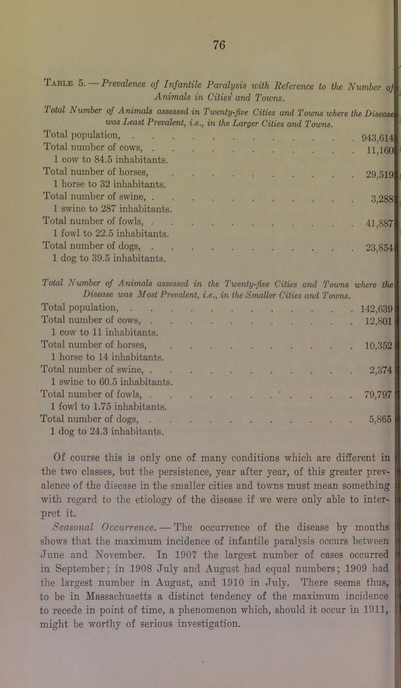 Table 5. — Prevalence of Infantile Paralysis with Reference to the Number oj Animals in Cities and Towns. Total Number of Animals assessed in Twenty-five Cities and Towns where the Disease was Least Prevalent, i.e., in the Larger Cities and Towns. Total population, 9^4 Total number of cows, jqq 1 cow to 84.5 inhabitants. Total number of horses, 29 519 1 horse to 32 inhabitants. Total number of swine, 3 288 1 swine to 287 inhabitants. Total number of fowls, 41,887 1 fowl to 22.5 inhabitants. Total number of dogs, 23,854 1 dog to 39.5 inhabitants. Total Number of Animals assessed in the Twenty-five Cities and- Towns where the Disease was Most Prevalent, i.e., in the Smaller Cities and Towns. Total population, 142,639 Total number of cows, 12,801 1 cow to 11 inhabitants. Total number of horses, 10,352 1 horse to 14 inhabitants. Total number of swdne, 2,374 1 swine to 60.5 inhabitants. Total number of fowls, ' . . . . 79,797 1 fowl to 1.75 inhabitants. Total number of dogs, 5,865 1 dog to 24.3 inhabitants. Of course this is only one of many conditions which are different in the two classes, but the persistence, year after year, of this greater prev- alence of the disease in the smaller cities and towns must mean something with regard to the etiology of the disease if we were only able to inter- pret it. Seasonal Occurrence. — The occurrence of the disease by months shows that the maximum incidence of infantile paralysis occurs between June and November. In 1907 the largest number of cases occurred in September; in 1908 July and August had equal numbers; 1909 had the largest number in August, and 1910 in July. There seems thus, to be in Massachusetts a distinct tendency of the maximum incidence to recede in point of time, a phenomenon which, should it occur in 1911, might be worthy of serious investigation. 1