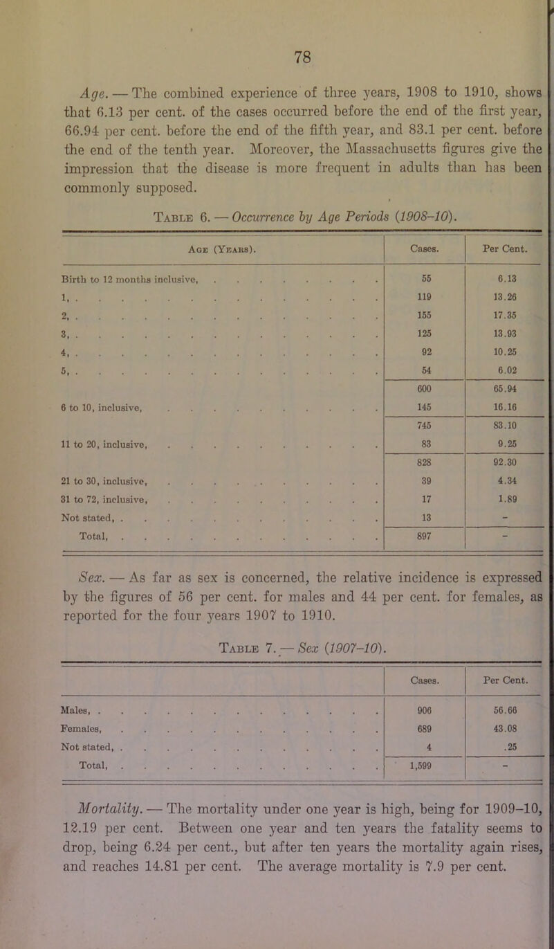 Age. — The combined experience of three years, 1908 to 1910, shows that 6.13 per cent, of the cases occurred before the end of the first year, 66.94 per cent, before the end of the fifth year, and 83.1 per cent, before the end of the tenth year. Moreover, the Massachusetts figures give the impression that the disease is more frequent in adults than has been commonly supposed. Table 6. — Occurrence by Age Periods (1908-10). Age (Yeaks). Cases. Per Cent. Birth to 12 months inclusive, 55 6.13 119 13.26 2 155 17.35 3 125 13.93 4, 02 10.25 5 54 6.02 600 65.94 6 to 10, inclusive, 145 16.16 745 83.10 11 to 20, inclusive 83 9.25 828 92.30 21 to 30, inclusive, 39 4.34 31 to 72, inclusive, 17 1.89 Not stated, 13 - Total 897 - Sex. — As far as sex is concerned, the relative incidence is expressed by the figures of 56 per cent, for males and 44 per cent, for females, as reported for the four 3'^ears 1907 to 1910. Table 7._—Sex (1907-10). Cases. Per Cent. Males 906 56.66 Females 689 43.08 Not stated 4 .25 Total, 1,599 - Mortality. — The mortality under one year is high, being for 1909-10, 12.19 per cent. Between one year and ten years the fatality seems to drop, being 6.24 per cent., but after ten years the mortality again rises, and reaches 14.81 per cent. The average mortality is 7.9 per cent.