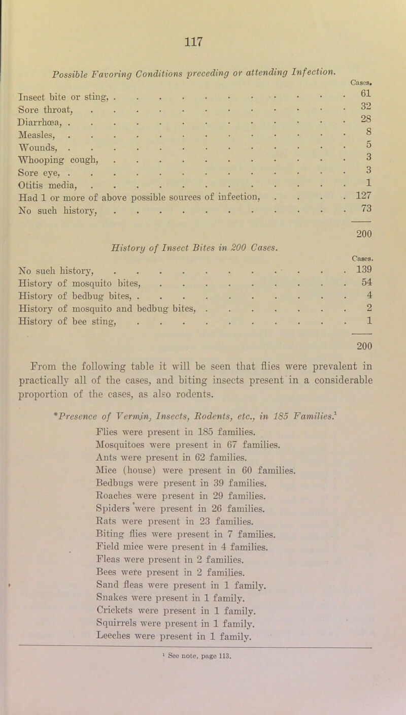 Possible Favoving Conditions preceding or attending Infection. Insect bite or sting, Sore throat, Diarrha3a, Measles, Wounds, Whooping cough, Sore eye, Otitis media, Had 1 or more of above possible sources of infection. No such history, Cases. 61 32 28 8 5 3 3 1 127 73 200 History of Insect Bites in 200 Cases. Cases. No such history, 139 History of mosquito bites, ......... 54 History of bedbug bites, 4 History of mosquito and bedbug bites, 2 Histoiy of bee sting, 1 200 From the following table it will be seen that flies were prevalent in practically all of the cases, and hiting insects present in a considerable proportion of the cases, as also rodents. * Presence of Verm,inj Insects, Rodents, etc., in 185 Families.^ Flies were present in 185 families. Mosquitoes were present in 67 families. Ants were present in 62 families. Mice (house) were present in 60 families. Bedbugs were present in 39 families. Roaches were present in 29 families. Spiders were present in 26 families. Rats were present in 23 families. Biting flies were i^resent in 7 families. Field mice were present in 4 families. Fleas were resent in 2 families. Bees were present in 2 families. • Sand fleas Avere present in 1 family. Snakes were present in 1 family. Crickets were present in 1 family. Squirrels were present in 1 family. Leeches were present in 1 family. ‘ See note, page 113.