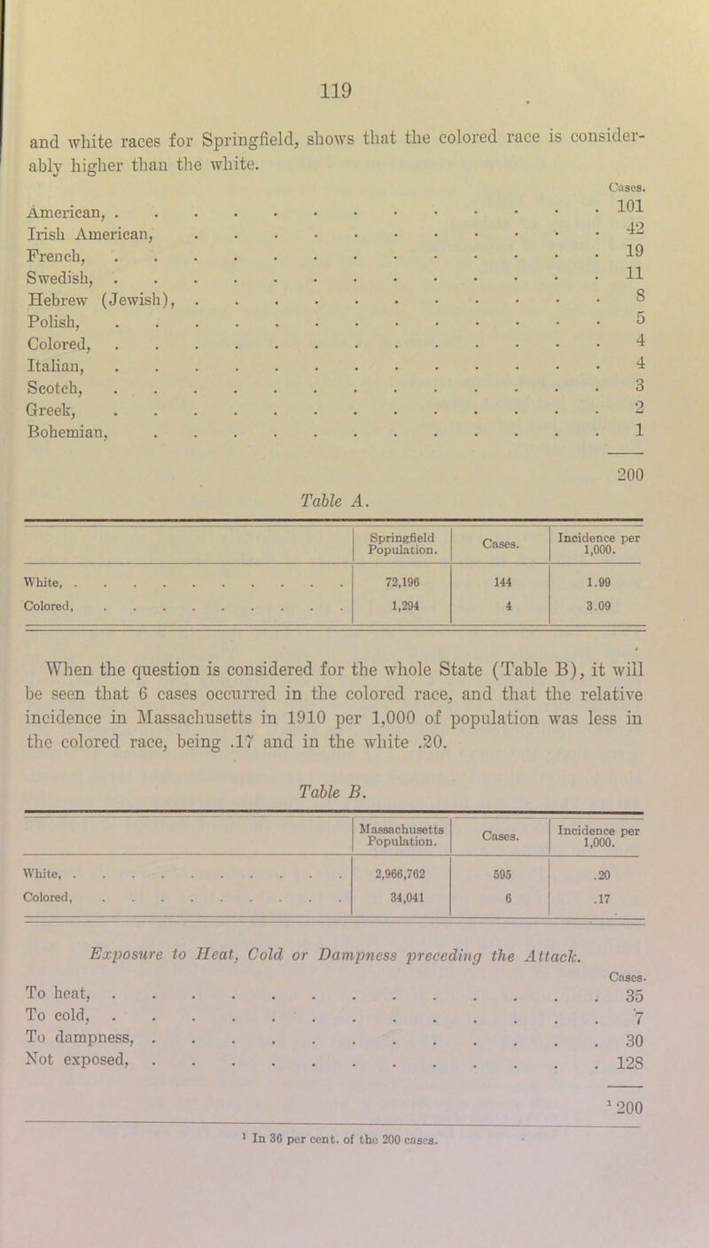 and white races for Springfield, shows that the colored race is consider- abl}^ higher than the white. Cases. American, Irish American, Frejicb, Swedish, H Hebrew (Jewish), S Polish, 3 Colored, 4 Italian, 4 Scotch, 3 Greek, 2 Bohemian, 1 White, Colored, Table A. 200 Springfield Population. Cases. Incidence per 1,000. 72,196 1,294 144 4 1.99 3.09 When the question is considered for the whole State (Table B), it will be seen that 6 cases occurred in the colored race, and that the relative incidence in Massachusetts in 1910 per 1,000 of population was less in the colored race, being .17 and in the white .20. Table B. Massachusetts Population. Cases. Incidence per 1,000. White, 2,966,762 595 .20 Colored, 34,041 6 .17 Exposure to Heat, Cold or Dampness preceding the Attach. Cases- To heat, . 35 To cold, 7 To dampness, Not exposed, 12S ‘200 > In 36 per cent, of the 200 cases.