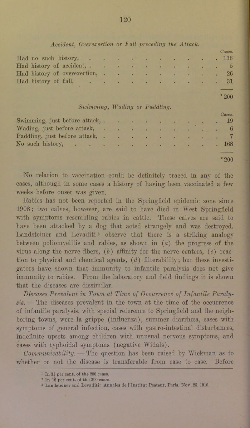 Accident, Overexertion or Fall 2>>'sceding the Attack. Had no such history, Had histoi’y of accident, Had history of overexertion, Had history of fall, ........ Swimming, Wading or Paddling. Swimming, just before attack, ..... Wading, just before attack, Paddling, just before attack, No such histoiy, Cases. 136 5 26 31 ‘200 Cases. 19 6 7 168 -200 No relation to vaccination could be definitely traced in any of the cases, although in some cases a histoiy of having been vaccinated a few weeks before onset was given. Eabies has not been reported in the Springfield epidemic zone since 1908; two calves, however, are said to have died in West Springfield with symptoms resembling rabies in cattle. These calves are said to have been attacked by a dog that acted strangely and was destroyed. Landsteiner and Levaditi * observe that there is a striking analogy between poliomyelitis and rabies, as shown in (a) the progress of the virus along the nerve fibers, (&) affinity for the nerve centers, (c) reac- tion to physical and chemical agents, {d) filterahility; but these investi- gators have shown that immunity to infantile paralysis does not give immunity to rabies. From the laboratory and field findings it is shown that the diseases are dissimilar. Diseases Prevalent in Town at Time of Occurrence of Infantile Paraly- sis. — The diseases prevalent in the town at the time of the occurrence of infantile paralysis, with special reference to Springfield and the neigh- boring towns, were la grippe (influenza), summer diarrhoea, cases with symptoms of general infection, cases with gastro-intestinal disturbances, indefinite upsets among children with unusual nervous spnptoms, and cases with typhoidal symptoms (negative Widals). Communicability. — The question has been raised by Wickman as to whether or not the disease is transferable from case to case. Before ■ In 31 per cent, of the 200 cases. 2 In 18 per cent, of the 200 cases. ’ Landsteiner and Levaditi: Annales de I’lnstitut Pasteur, Paris, Nov. 25, 1910.