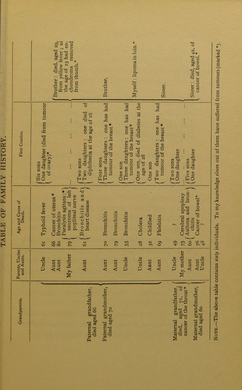 TABLE OF FAMILY HISTORY. H H O ■The above table contains sixty individuals. To my knowledge eleven out of them have suffered from tumours (marked *).