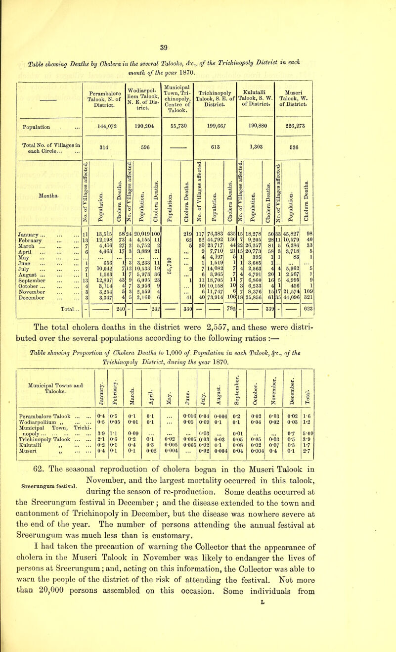 Table showing Deaths by Cholera in the several Taloohs, <kc., of the Trichinopoly District in each month of the year 1870. Perambalore Talook, N. of District. Wodiarpol- liem Talook, N. E. of Dis- trict. Municipal Town, Tri- chinopoly, Centre of Talook. Trichinopoly Talook, S. B. of District. Kulutalli Talook, S. W. of District. Museri Talook, W. of District. Population 144,072 190,204 55,730 199,66/ 190,880 226,273 Total No. of Villages in each Circle... 314 596 613 1,303 526 Months. No. of Villages affected. Population. Cholera Deaths. 1 No. of Villages affected.: Population. Cholera Deaths. Population. Cholera Deaths. No. of Villages affected. Population. Cholera Deaths, 1 No. of Villages affected. I Population. Cholera Deaths. No. of Villages affected. 1 Population. j Cholera Deaths. January ... 11 13,515 58 24 20,019 100 219 117 76,383 435 15 18,278 50 33 45,827 98 February 13 12,198 73 4 4,155 11 62 52 44,792 130 7 9,205 28 11 10,579 40 March ... 7 4,416 27 2 5,752 2 5 20 23,717 44 22 26,257 81 5 6,286 33 April 6 4,663 17 3 3,889 21 9 7,710 21 15 20,773 58 3 3,718 5 May o 4 4,197 5 1 395 1 1 83 1 June 1 656 1 3 3,233 11 CO 1 1,519 1 1 3,665 1 July 7 10.042 7 12 10,533 19 irT 2 7 14,082 7 4 2,563 4 4 5,962 5 August ... 1 1,563 1 7 5,978 36 6 3,965 7 4 4,791 20 1 2,567 1 September 13 12,897 43 9 6,095 23 1 11 18,705 11 7 6,860 16 5 4,995 9 October ... 4 3,114 4 7 3,956 9 10 10,158 10 3 6,233 4 1 466 1 November 3 3,254 5 3 2,559 4 6 11,747 6 7 8,376 15 17 21,574 109 December 3 3,347 4 5 2,160 6 41 40 73,914 106 18 25,856 61 35 44,096 321 Total... - 240 - 242 — 330 — 783 - 339 - 623 The total cholera deaths in the district were 2,557, and these were distri- buted over the several populations according to the following ratios ;— Table showing Proportion of Cholera Deaths to 1,000 of Population in each TalooJc, ^c., of the Trichinopoly District, during the year 1870. Municipal Towns and Talooks. January. February. March. April. May. June. July. August. September, October. November, December. Total. Perambalore Talook 0-4 0-5 0-1 0-1 0-006 0-04 0-006 0-2 0-02 0-03 0-02 1-6 Wodiarpollium ,, Municipal Town, Trichi- 0-5 0-05 0-01 01 0-05 0-09 0-1 0-1 0-04 0-02 0-03 1-2 nopoly 3-9 1-1 0'09 (i-03 0-01 0-7 5-09 Trichinopoly Talook 2-1 0-6 0'2 0-i 0-02 0-005 0-03 003 0-05 0-05 0-03 0-5 3-9 Kiolutalli ,, 0-2 0-1 0-4 0-3 0 005 0-005 0-02 0-1 0-08 0-02 0-07 0-3 1-7 Museri „ 0-4 01 0-1 0-02 0-004 0-02 0-004 0-04 0-004 0-4 0-1 2-7 62. The seasonal reproduction of cholera began in the Museri Talook in November, and the largest mortality occurred in this talook, Sreerungum festival. n • i during the season of re-production. Some deaths occurred at the Sreerungum festival in December ; and the disease extended to the town and cantonment of Trichinopoly in December, but the disease was nowhere severe at the end of the year. The number of persons attending the annual festival at Sreerungum was much less than is customary. I had taken the precaution of warning the Collector that the appearance of cholera in the Museri Talook in November was likely to endanger the lives of persons at Sreerungum; and, acting on this information, the Collector was able to warn the people of the district of the risk of attending the festival. Not more than 20,000 persons assembled on this occasion. Some individuals from L