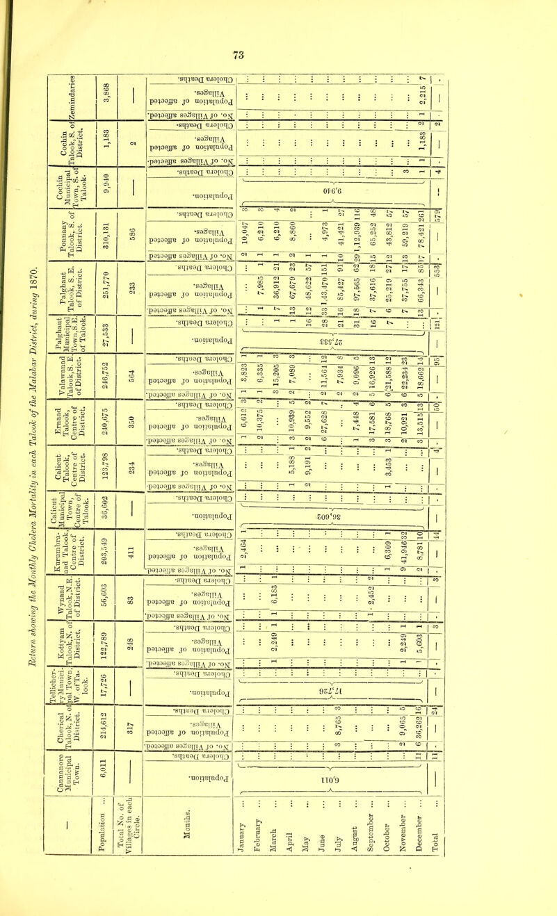 Eetuni sho^oing the Monthly Cholera Mortality in each Talooh of the Malahar 'District^ during 1870. Zemindaries 3,868 1 po;09jgu jo uoi^uiudoj ... 2,215 •po^oagu so3b[it7^jo ’osi 1 ■ ° . 1 1 •sqq'eoQ 'Bao^oqQ Cl I Cochin Talook, S. District CO •BoSuniA p9^09jgu JO uoijB^ndoj^ 1,183 -pajaojgu saSupiA Jo 'oj^ . Cochin Municipal Town, S. of Talook- 9,940 •sq^B9Q ur9[oqg i •noijupidoA 0t6‘6 f— , 1 Oi P9J09JJU sgSugiA JO -ojst Palghaiit Talook, S. E. of District. o CO CO Cl 'St[^'e9Q; 'BjaioqQ 1 21 23 57 161 91 62 18 27 17 85 CO lO •saSugiA pajoajju JO uoijE[udOjj cc 2 S “ ; o cs £ CO M o S ^ S ^ ® ..WTJI -^COOcOc^oOO  1 !¥ •pejoajju s9.8EniA JO 'o ;.^l^«CT«oroi:^OC^TO Palghaut Municipal Town.S.E. of Talook. CO CO lO <M *SI[:^T39(] 'B,l9pt[3 ' 4,—ICOIN * • Cl CM ffO t—1 ‘ ♦ •uojjEindoA J 88S‘Z5 1 Valawanad Talook, S. E. of District. 246,752 o 1T3 1 1 3 3 -ss-SupiA p9j09j;c JO uoijE[udoj; M O m 3 ^ S « CO « : S O o g S S § '-'HC'.cTo'.-rci'cd 1 •pejoajjE jo -oj^ .-.rHOTOT loqcjtMotbcDin , Ernaad Talook, Centre of District. lO o' Cl o lO CO *eq^iJ9Q; 'Ba0[oqQ  ” : *« « o o io M 2 •S9.SU11IA P9J09JJU JO UOTJUjudoj; . 6,612 1 10,375 10,939 9,552 27,628 7,448 17.581 18,768 10,921 13,515|: 1 •pajoojjE seSupij^ jo -o^ :=OCTo ;.^«>coCTco , Calicut Talook, Centre of District. 123,798 rp CO Cl ‘SqC^'UOQ T3J0[OqQ ; : : ^ Cl : : . . ^ ; 1 ■so-SumA paj09j;u JO uorfBjndoj; 5,188 9,191 3,453 •p9:^09J[|'e S9Ju'T3pi^ JO 'Ojq : i : i i i i ^ ; : , Calicut Municijial Town, Centre of Talook. 36,602 •sq:^'C9Q 'BciopqQ . •uoijEjndoA ~v— £09‘98 r~ . 1 Kurumbra- nad Talook, Centre of District. o lO CO* O 3 •sqq'GOQ 'ca9[oqQ 1 1 32 •saSuniA pejoajju JO uotjEiudoj; 2,464 6,309 41,946 8,781 1 •pajoejjB seScpiAJO 'ojq : ■ : ; : • : ^ ci i , Wynaad Talook,N.E. of District. 56,603 •sqc)'U0Q BJ0[oq3 1 . ^ : : ; : : Cl • j : CO CO 00 •sgSbjjij^ pojoe^B JO uoijBpidoj 6,183 • 2,452 1 •pejoajjB s9.§BniA J° 'on: . Kottyam Talook,N. of District. 122,789 00 Cl •sqjBOQ 'Rj0[oqQ CO ■S9Sb[JIA paj09,B'B JO noijE[udoj 2,249 2,249 5,603 1 •pajoagu saSBUf^v .1° OV * Tellicher- ryMunici- pal Town, W. ofTa- look. O Cl t'j. tC *sq{jB9Q ^.I9[oqo i 1 1 ■uoijBprdoj 9Zl‘li A . 1 /■ y Cherical Talook, N. ol District. 214,612 IN. CO •sq^BOQ I3.i0[oq3 3 5 IG -P Cl •saSBinA pajoajjB JO uoij'Bpidoj; ... 8,765 9,065 30,262! 1 p9:}09jri3 JO *0^ : : ; ; : : : : : ci co j • Cannanore Municipal Town. r-l r—1 O •sqjxjOQ; -yjopqQ •uoijBindoj V . . J 1 V TTO'9 A r ^ 1 Population ... Total No. of Villages in each] Circle. ) Months. January February March April May June July August September ... October November ... December ... Total