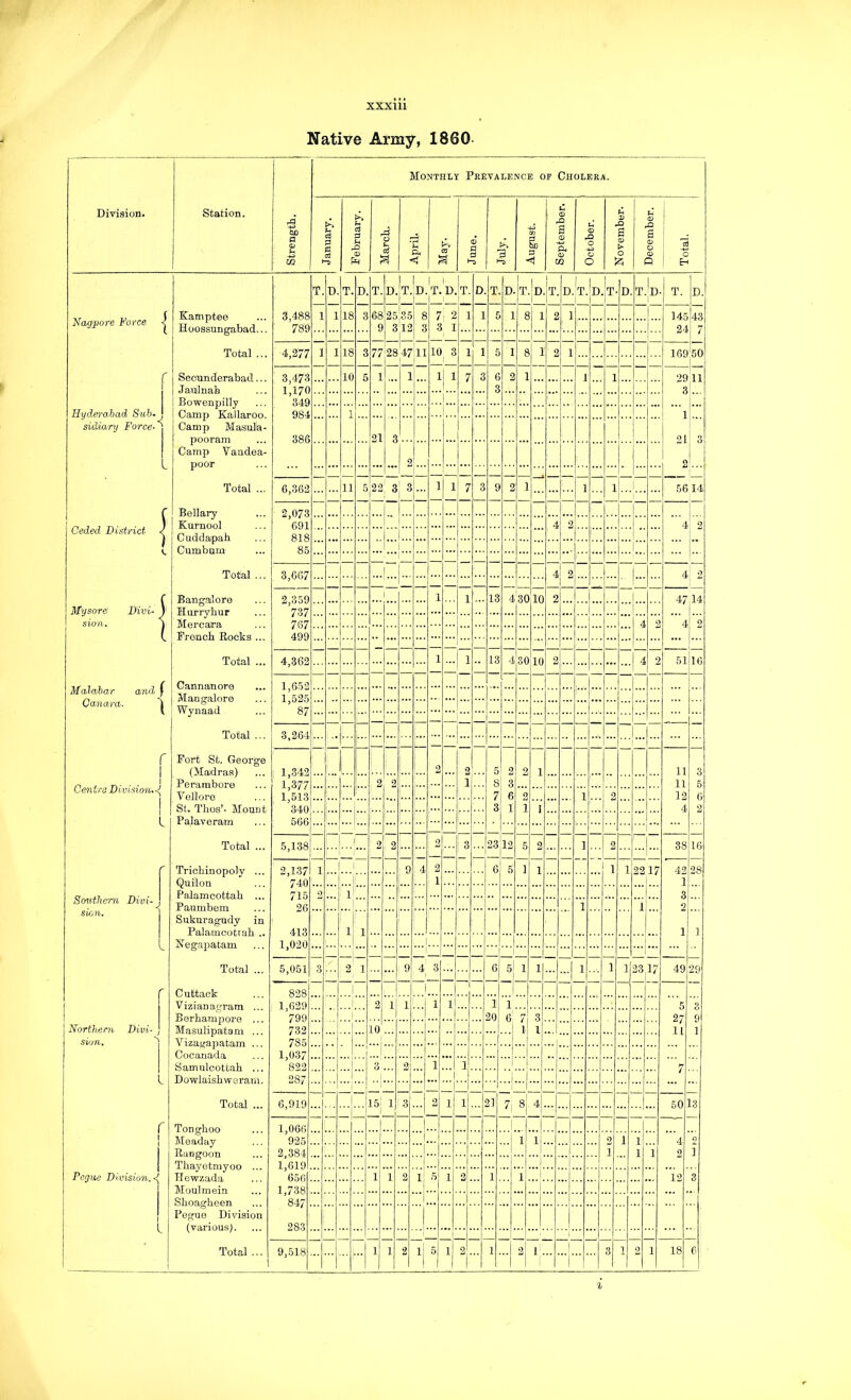 Native Army, 1860 Monthly Prevalence or Cholera. Division. Station. J &0 a o Xfl d h d X: o F=I rd o as < CO 6 -(3 03 S3 bo 5 a ® ft o CQ <D 43 O O O U Xi a > o u ® X a ® o o Q O E-t T. D. T. D- T. D 1 T.;D 1 T 1 1 1 d.It. D T D. T 'D 1 T D 1 T D T D T T. D. Nagjpore Force < Kamptee Hoossungabad... 3,488 789 1 1 18 3 68 25 35 8 7 2 1 1 5 1 8 1 2 , 1 1 145 43 9 3 12 3 3 1 i. 24 7 1 Total ... 4,277 1 1 18 3 77 '2847 11 10 3 1 1 5 1 8 1 2 1 169 50 1 ! r 3,473 1,170 349 10 5 1 1 li 1 7 3 6 9 1 1 1 9Q 1 1 1 1 3 3 1 1 Bowenpilly Camp Kallaroo. Camp Masula- pooram Camp Vandea- 1 Hyde>-o,had Siib-J sidiarij Force-^ 984 1 ! 1 386 21 3 1 21 3 L 1 2 2 ; 1 Total ... 6,362 11 5 22 3 3 1 1 7 3 9 2 1 1 1 i .56 14 f Bellary 2,073 691 818 85 1 Coded District < 4 2 i 4 9 Cuddapab Cumbnm ...i 1 r Total ... 3,667 4 2 [ 4 9 r 2,359 737 767 499 1 1 1 13 4'.30 10 2 i... 47 14 Mysore D'ivi- J sion. j Hurryhur Mercara ' IVench Kocks ... 1 1 4 9 4 2 f Total ... 4,362 1 1 13 4 30 10 2 4 2 51 16 Malabar and f Cannanore Mangalore Wynaad 1,653 1 I Oanara. ’ 87 Total ... % r 1 Fort St. George (Madras) 1,342 1,377 1,513 340 566 2 0 5 9 9 1 11 3 Centre Division. 2 0 1 8 3 11 5 Vellore St. Thos’. Mount Palaveram 7 6 O 1 9 12 6 2 1 1 3 1 1 1 4 L ' Total ... 5,138 ! 3 2 3 23 12 5 9 1 2 38 16 r Triohinopoly ... Quilon Palamoottab ... 2,137 740 715 26 413 1,020 1 1 9 4 2 6 5 ] 1 1 1 99 17 42 28 1 1 Scmthern Divi- sion. j 0 1 3, 1 1 2 Sakuragudy in Palamootrab .. Negapatam 1 1 ] 1 1 ...1... Total ... 5,051 3 0 X 9 4 3 5! 1 1 1 1 1 1 9,^ 17 49 29 f 828 1,629 799 732 785 1,037 822 1 1 ! 2 1 1 1 1 1 1 5 0 Berhampore ... Masulipatam ... Vizagapatam ... 1 ...: 20 6 1 3 27 9 1 Northeni Divi- ^ 10 1 i! 1 11 sion, 1 i 1 1 ..1... 3 0; 1 1 1 1 7 i Dowlaish werani. 287 i 1 Total ... 6,919 1 is; 1 1 3 2 1 1 21 7| 8 4 50 13 1 r 1 Tonghoo Meaday Rangoon Thayetmyoo ... 1,066 925 2,384 1,619 656 ...1 1 1 1 i o 1 1 1 4 9 ...| 1 1 2 ]' [ 1 Pogue Division. 1 1 2 i; 5 1 2 1 1 1 12 3 1,738 847 283 , ... 1 i 1 Pegue Division (various). 1 1 1 j 1 Total ... 9,518 1 1 1 2 li i 5 2' 1 2 I 1 1 3 X 9, 1 18 C 1 ij 1 1 _ i