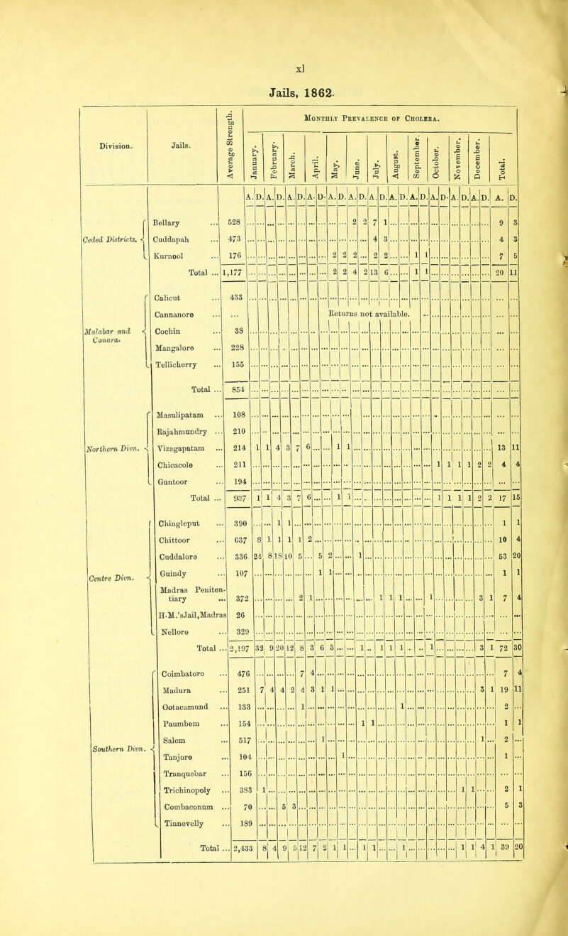 Jails, 1862- Division. Jails. CQ 0 tG Monthly Pkevalence op Cholera. a -D s A.!d. ( 1 Ceded Districts, I L Malabar and <( Camara- Bell ary Cuddapah Kurnool Northern Divn. Total ... Calicut Cannanore Cocliin Mangalore Tellicherry Total .. Masulipatam Kajahmundry .. Vizagapatam Chicacole Guntoor Total .. 528 473 176 A. D. 1,177 433 38 228 155 854 Centre Divn. Southern Divn. Dhingleput 390 Chittoor 637 Cuddaloro 336 Guindy 107 Madras Peniten- tiary 372 H-M.’sJail,Madras 26 108 210 214 211 194 937 A. D.A. 1 8l 1 1 24' 818 4 3 Nellore 329 Total Coimbatore Madura Ootacamund Paumbem Salem Tanjore Tranquebar Trichinopoly Combaconum . Tinnevelly Total 2,197 32| 9 476 251 133 154 517 104 156 383 70 189 2,433 U-A. 7 6 20 12 7, 4 8 4 6 3 A.D. A. D. D.'A. Keturns not available. 9; 5 I 3 0. 3 12 1 1 1 .. A. ■A. D.lA.D. A. 9 4 7 20 ... 1 13 4 1 1 2, 17 1 10 53 1 15 20 1 72 •••! 7 I 1 19 2 30 4 11 ll l' 4 39 20