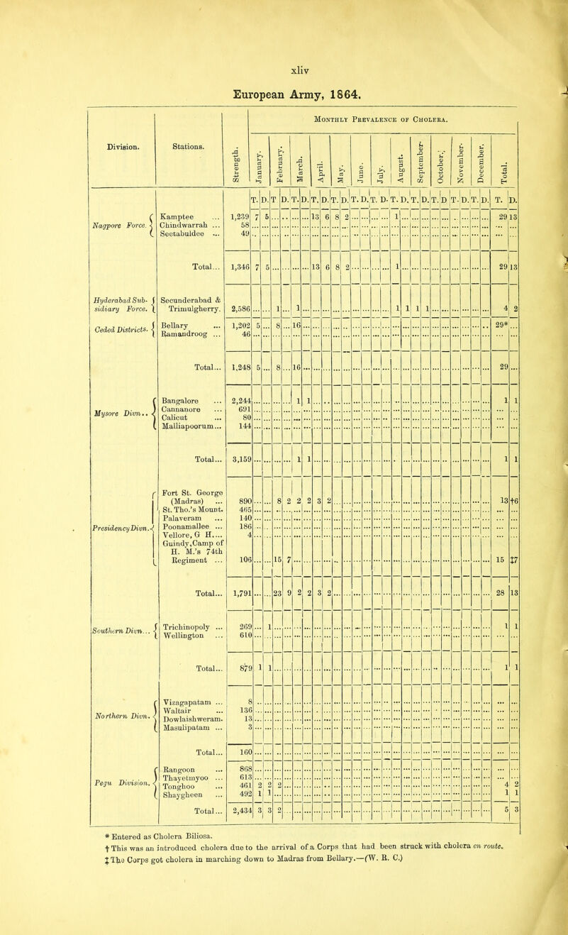 European Army, 1864, Division. Stations. Monthly Peevaxence of Cholera. Nagpore Force. Hyderabad Sub- ( sidiary Force. \ Ceded Districts. | Mysore Dim.. Presidency Divn.-t^ Southern Dim. ■{ Northern Divn. • Pegu Division. ■ Kamptee Chindwarrah Seetabuldee Total... Secunderabad & Trimulgherry. Bellary Bamandroog ... Total... Bangalore Cannanore Calicut Malliapoorum.. Total... Port St. George (Madras) St. Tbo.’s Mount. Palaveram Poonamallee ... Vellore, G H.... Guindy,Camp of H. M.’s 74th Eegiment Total... Trichinopoly Wellington Total... Vizagapatam ... Waltair Dowlaishweram. Masulipatam ... Total... Rangoon Thayetmyoo Tonghoo Shaygheen Total... 1 Strength. 1 : January. February. March. April. May. f June. July. August. September- October.' November- December, Total. T.p. T i D. T. D. T,1 D. T.' D.I T. 1 1 1 d.,t. d. 1 i t. i D. T. D. T. T. D. T. D. T.' D. 1,239 58 5 13 6 8 2 1 1 1 1 29 13 1 ... 49 1 1 1,346 7 5 13 6 8 2 1 29 13 2,586 1 1 1 1 1 1 4 2 1,202 46 5 8 16 29* 1,248 5 8 16 29 2,244 691 1 X 1 1 80 144 3,169 1 1 ... 1 1 890 465 140 186 4 8 2 2 2 3 2 13 t6 106 15 7 15 17 1,791 23 9 2 2 3 2 28 13 269 610 X 1 1 ... 879 1 1 1 1 i 8 136 13 3 160 1 i ! 8G8 613 1 1 461 492 2 0 2 1 4 2 X 1 r 1 1 1 2,434 3 3 1 ... ...1... 6 3 1 1 * Entered as Cholera Biliosa. t This was an introduced cholera due to the arrival of a Corps that had been struck with cholera en route. J The Corps got cholera in inarching down to Madras from Bellary.—(W. R. C.)