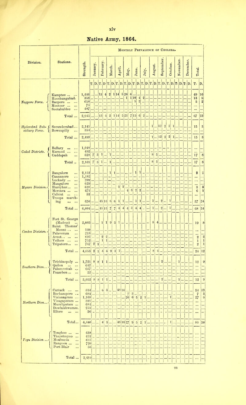 Native Army, 1864, Division. Stations. Strength. Monthly Prevalence of Cholera. January. February. March. April. May. June. July. 1 August. September. — October. November. December. j Total. r Nagpore Force. <| 1 L Hy0.erabad Sztb- J sidiary Force. \ Ceded Districts. r Mysore Division.<[ L Centre Division. 1 L Southern Divn... | Northern Divn...< 1 f Fegu Division ...-| Kamptee Hooshungabad. Eaepore Mootoor Seetabuldee ... Total ... Secunderabad... Bowenpilly Total ... Bellary Kurnool Cuddapah Total .. Bangalore Cannanore Luckady Mangalore Hurry bur Meroara Calicut Troops marcb- ing Total ... Fort St. George (Madras) Saint Tbomas’ Mount Palaveram Arcot Vellore Tripatore Total ... Tricbinopoly ... Quilon Palamoottab ... Paumben Total ... Cuttack Berbanipore ... Vizianagram ... Vizagapatam ... Masulipatam ... Dowlaisbwerarn. Ellore Total... Tongboo Tbayetmyco ... Moulmein Rangoon Port Blair Total ... 1,446 358 658 78 407 r. D. r. D r. ] D. r. D.' r. D. r. D.' r. D. r.] D. r. 3. r. D. r. D. r- D. T. D. 13 4 2 1 14 5 30 1 6 1 49 13 5 16 5 2 10 5 4 2 2 23 3 2,045 13 4 2 1 14 5 21 7 15 0 2 67 2,145 354 1 12 2 o 1 15 3 2,499 1 12 2 2 1 15 ’492 628 7 3 1 1 8 5 17 17 8 8 2,168 7 3 1 1 8 5 2,152 1,182 209 629 628 471 83 650 1 1 1 1 2 2 3 3 3 6 3 5 4 O 2 2 45 16 6 6 1 1 1 1 1 2 1 57 24 34 6,004 45 10 7 7 4 4 4 3 4 4 1 2 1 68 2,083 1 1(7 1 1 9 3 1 8 4 19 218 693 752 767 2 1 2 1 2 1 2 1 2 1 1! i 4,653 2 1 4 4 9 3 1 8 4 24 1,721 642 667 22 8 8 1 1 2 1 12 ' 1 3,052 8 8 1 1 2 1 12 814 684 1,168 801 684 6 3 48 10 54 7 27 7 2C 3 6 5 2 1 1 253 36 3( 4,446 (i 5 48 10 27 9 5 2 1 1 88 635 631 63.^ 721 5t 2,081 m