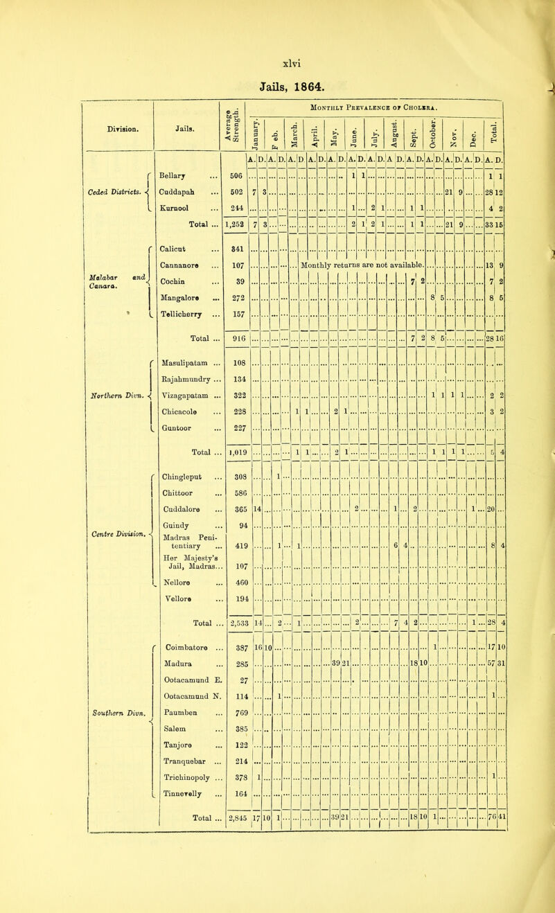 Jails, 1864, Dirision. Jails. Average Strength. Monthly Peevalence oj Cholera. January. P eb. March. April. May. June. July. August. Sept. October. o Dec. 'd O i t. D. A. D. A. 1. VD • A. 1 D. a.'d.'a. 1 1 d.Ia D. A. D.. ^Jd. 1 h.] D.j. a..]d. A. D. ( Bellarj ... 506 . 1 1 1 1 Ceded Districts. Cuddapah 602 7 3 < 21 9 19 Kumool ... 244 1 2 1 1 1 4* 2 1 1 Total ... 1,252 7 S 2 l' 1 2 1 1 1 21 9 3316 ' 341 1 107 Me )nth ly re tu rns ai 'e 1 lot e. 13 9 Malahdr and Cochin 39 7 2 7 2 Canara. Mangalore 272 8 5 8 1 6 Tellicherry 157 1 916 1 1 i 7 2 8 5 9ft TO 1 r Masulipatam ... 108 134 Rajahmundry ... Northern Divn. Vizagapatam ... 322 1 1 1 1 2 2 228 1 . 2 1 3 2 1 Guntoor 227 1 Total ... 1,019 1 ... . 1 1 1 iL. 5 4 1 /' Chingleput 308 1 . 586 14 2 1 2 1 20 Guindy 94 r 1 Centre Division, Madras Peni- tentiary 419 .. 1 1 6 4 8 4 Her Majesty’s 1 107 400 1 Vellore 194 1 1 1 1 Total ... 2,533 14 •• 2- • • 1 1 i. 1 f 2 t ...|7 4 2 1 1 28 4 r S87 16 0 ... 1 17 10 1 285 97 ..39 21 18 10 57 31 114 769 1 1 Paumben < 1 385 Tanjora 1^2 n 1 214 378 1 1 104 1 1