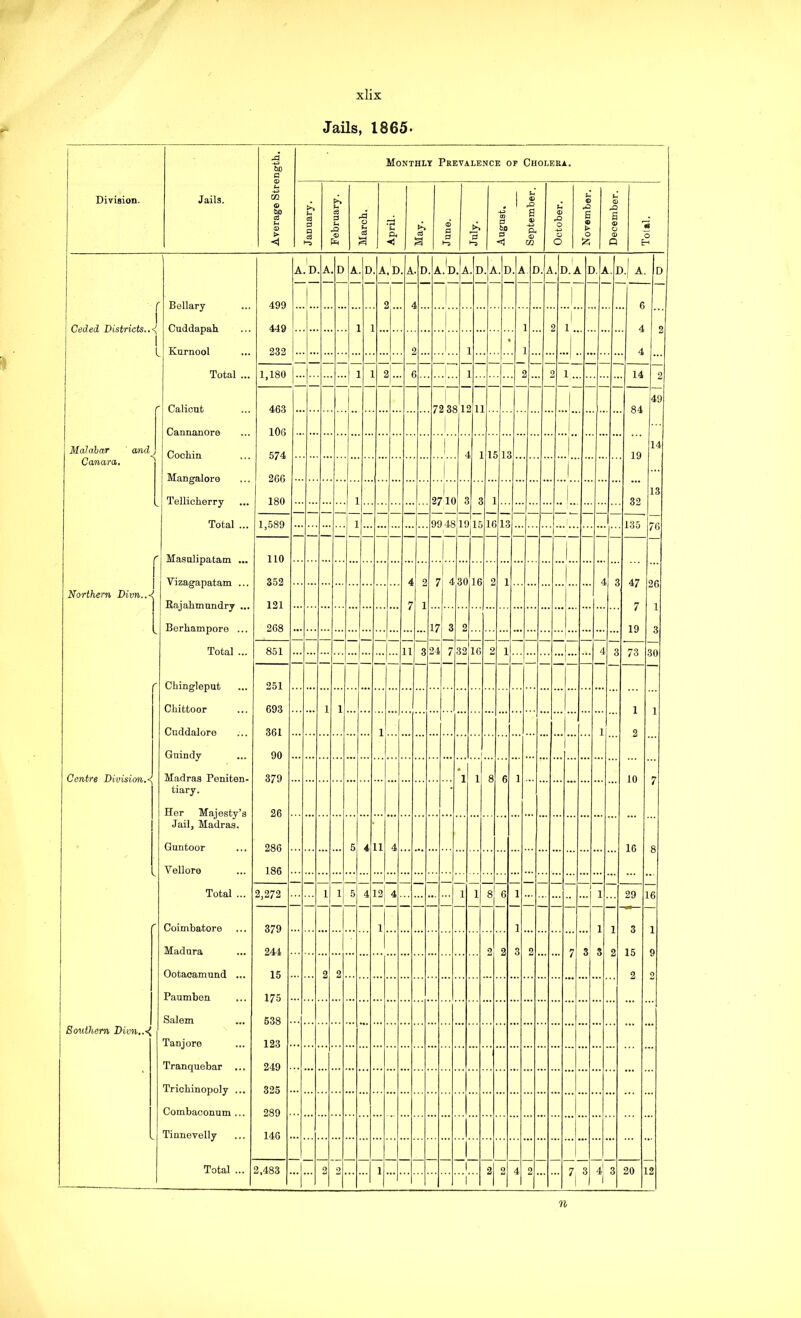 Jails, 1865' Division. Jails. o Monthly Prevalence of Cholera, Bellary 499 A. Cuddapah 449 Kurnool 232 Total ... 1,180 I- ! Calicut 463 Cannanore 106 Cochin 574 Mangalore 266 Tellicherry 180 Total ... 1,589 Masulipatam ... 110 Vizagapatam ... 352 Rajahmundry ... 121 Berhampore ... 268 Total ... 851 Chingleput 251 Chittoor 693 Cuddalore 361 Gnindy 90 Madras Peniten- 379 tiary. Her Majesty’s 26 Jail, Madras. Guntoor 286 Vellore 186 Total ... 2,272 Coimbatore 379 Madura 244 Ootaoamund ... 15 Paumben 175 Salem 538 Tanjore Tranquebar ... Trichinopoly ... 123 249 325 Combaoonum ... 289 Tinnevelly 146 Total ... 2,483 rO a « % 0) OQ r I Ceded Districts.. I I Malabar and ^ Canara, '' Northern Divn..< Centre Division.-^ Southern Dimi..-^ A.D.A. D A.|D. A,D. A. D. A. D.A. D.A. D. A.D.A. D.A D. A. D “r 2’... 2 ... 1; 5 11 72 3812 2710 3 11 11 12i 4 99 48|19|15 30 16 16 15 13 13 1 2 4 A. Id 6 4 4 14 84 19 32 135 2 49 14 13 76 1 3 3 7 3 73 26 1 3 30 10 4' 3 16 8 29 20 12 n