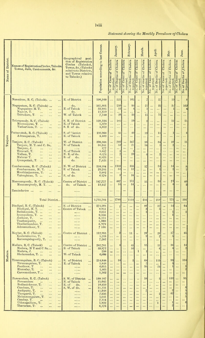 Statement showing the Monthly Prevalence of Cholera Name of District. Names of RegistrationCircles, Talooks, Towns, Jails, Cantonments, &c. Geographical posi- tion of Registration Circles (Talooks), Towns, &o, (Talooks relative to Districts, and Towns relative to Talooks.) Population according to last Census. January. February. March. April. ' May. June. No. of Cases of Cholera reported. No. of Deaths of Cholera reported. No. of Cases of Cholera reported, No. of Deaths of Cholera reported. No. of C!ases of Cholera reported. No. of Deaths of Cholera reported. No. of Cases of Cholera reported. No- of Deaths of Cholera reported. No. of Cases of Cholera reported. I No, of Deaths of Cholera reported. No. of Cases of Cholera reported. No. of Deaths of |_Cholera | reported. I N.unniJnm, R. C, (Talook) B. of District 190,940 525 102 7 27 19 8 Negapatam, R. C. (Talook) do. 165,801 230 94 25 22 34 162 Negapatam M. T. E. of Talook 33,095 19 4 1 1 4 Nagoor, T. do. 11,019 Trivellore, T W. of Talook 7,340 ... 20 36 13 12 Tritrapnndy, R. C, (Talook) S. B. of District 128,336 183 30 3 11 51 Mootoopotai, T. ... E. of Talook 5,970 Vatliamiem, T. ... S. E of do. 5,022 Puttucottah, R. C. (Talook) S. of Pistrict 196,960 41 40 19 11 1 6 di U Aclrampatam, T. E. of Talook 5,409 ... ... ... Tanjore, R. C. (Talook) W. of District 300,808 707 367 90 84 10 11 Tanjore, M. T. and C. Sn. N- of Talook 36,941 58 25 10 1 2 Tanjore, J. 177 Tiruvadi, T. N. of Talook 5,837 5 1 ... Vullum, T. ... N. E. of do. 6„573 7 20 4 ... 2 Malatur T. E. of do. 6,023 lyempettah, T do. 7,621 Combaoonnm, R. C. (Talook) N. W. of District ... 310,184 1339 316 37 34 14 8 Combaconum, M. T E of Talook 29,283 88 18 1 2 1 Moothiaijunnum, T. do. 5,082 Valengimau, T. ... S, of do. 6,370 8 10 ... ... Mannaargoody, R. C. (Talook) Centre of District ... 147,777 407 115 15 34 71 40 Mannaargoody, M. T. ... do. of Talook ... 19,447 10 34 4 2 Zemindaries ... ... Total District... 1,731,793 3708 1119 216 218 175 392 Dindigul, R. C. (Talook) N. of District 274,383 1 80 37 ... 14 64 Dindigul, M. T. ... Centre of Talook ... 8,951 3 3 Butlakoonda, T. ... 8,651 2 1 ... 2 lyempoliem, T 9,336 1 ... Autboor, T, 6,111 . ... 1 ... Tuathanputty, 5,009 Thadiatbamboo. T. 6,979 Adranootboor, T. 7 596 ... Meylnr, R. C. (Talook) Centre of District .. 112,983 2 11 20 28 17 65 Keelavaloovoo, T. 5,218 9 ... 2 5 Karoongalagootly, T. 7,202 Madura, R, C. (Talook) Centre of District ... 202,781 4 45 35 31 . . t 36 34 Madura, M T and C Sn.... E- of Talook 39,872 16 6 4 2 Madura, J. 230 i 1 s Sbolavenden, T. ... W. of Talook 6,000 cd Tirumungalum, R. C. (Talook) S. of District 214,840 10 5 60 119 93 184 Tirumungalum, T. E. of Talook 5,848 O 3 Pootboor, T 6,055 36 24 1 1 Elumalay, T. 5,463 2 Caroomathoor, T ... 5,362 ... ... ... Pereacolum, R. C. (Talook) S. W. of District 180,187 10 3 133 95 Pereaoolum N. of Talook 11,045 .«« Bodinaicknoor, T. E. of do. 10,459 Cumbum, T. S, W. of do. 11,131 8 Audiputty, T. 15,048 7 2 5 Thengarai, T. 7,636 2 42 1 Melanmungalum, T. 5,641 5 Combay, T. 7,114 ... Utbmapalliem, T. 5,822 1 1 ... 6 1 Thavaram, T- ... 6,170 ... 2