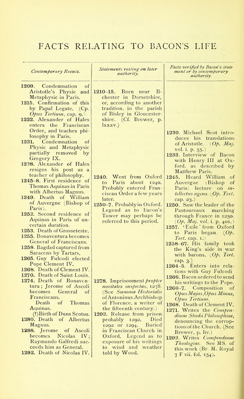 FACTS RELATING TO BACON’S LIFE Contemporary Events. 1209. Condemnation of Aristotle’s Physic and Metaphysic in Paris. 1215. Confirmation of this by Papal Legate. (Cp. Opus Tertium, cap. 9.) 1222. Alexander of Hales enters the Franciscan Order, and teaches phi- losophy in Paris. 1231. Condemnation of Physic and Metaphysic partially removed by Gregory IX. 1238. Alexander of Hales resigns his post as a teacher of philosophy. 1245-8. First residence of Thomas Aquinas in Paris with Albertus Magnus. 1249. Death of William of Auvergne (Bishop of Paris). 1252. Second residence of Aquinas in Paris of un- certain duration. 1253. Death of Grosseteste. 1255. Bonaventura becomes General of Franciscans. 1258. Bagdad captured from Saracens by Tartars. 1265. Guy Fulcodi elected Pope Clement IV. 1268. Death of Clement IV. 1270. Death of Saint Louis. 1274. Death of Bonaven- tura ; Jerome of Ascoli becomes General of Franciscans. Death of Thomas Aquinas. (?)Birth of Duns Scotus. 1280. Death of Albertus Magnus. 1288. Jerome of Ascoli becomes Nicolas IV; Raymundo Galfredi suc- ceeds him as General. 1292. Death of Nicolas IV. Statements resting on later authority. 1210-15. Born near II- chester in Dorsetshire, or, according to another tradition, in the parish of Bisley in Gloucester- shire. (Cf. Brewer, p. Ixxxv.) 1240. Went from Oxford to Paris about 1240. Probably entered Fran- ciscan Order a few years later. 1250-7. Probably in Oxford. Legend as to Bacon’s Tower may perhaps be referred to this period. 1278. Imprisonment propter novitates suspectas, 1278. (See Summa Historialis of Antoninus, Archbishop of Florence, a writer of the fifteenth century.) 1292. Release from prison- probably 1292. Died 1292 or 1294. Buried in Franciscan Church in Oxford. Legend as to exposure of his writings to wind and weather told by Wood. Facts verified by Bacon's state- ment or by contemporary authority. 1230. Michael Scot intro- duces his translations of Aristotle. {Op. Maj. vol. i. p. 55.) 1233. Interview of Bacon with Henry III at Ox- ford, as described by Matthew Paris. 124 5. Heard William of Auvergne (Bishop of Paris) lecture on in- tellectus agens. (Op. Tert. cap. 23.) 1250. Saw the leader of the Pastoureaux marching through France in 1250. (Op. Maj. vol. i. p. 401.) 1257. 1 Exile ’ from Oxford to Paris began. (Op. Tert. cap. 1.) 1258-67. His family took the King’s side in war with barons. (Op. Tert. cap. 3.) 1264-5. Enters into rela- tions with Guy Fulcodi 1266. Bacon ordered to send his writings to the Pope. 1266-7. Composition of Opus Majus, Opus Minus, Opus Tertium. 1268. Death of Clement IV. 1271. Writes the Compen- dium Studii Philosophiae, denouncing the corrup- tionsofthe Church. (See Brewer, p. liv.) 1292. Writes Compendium Theologiae. See MS. of this work (Br M. Royal 7 F vii. fol. 154).