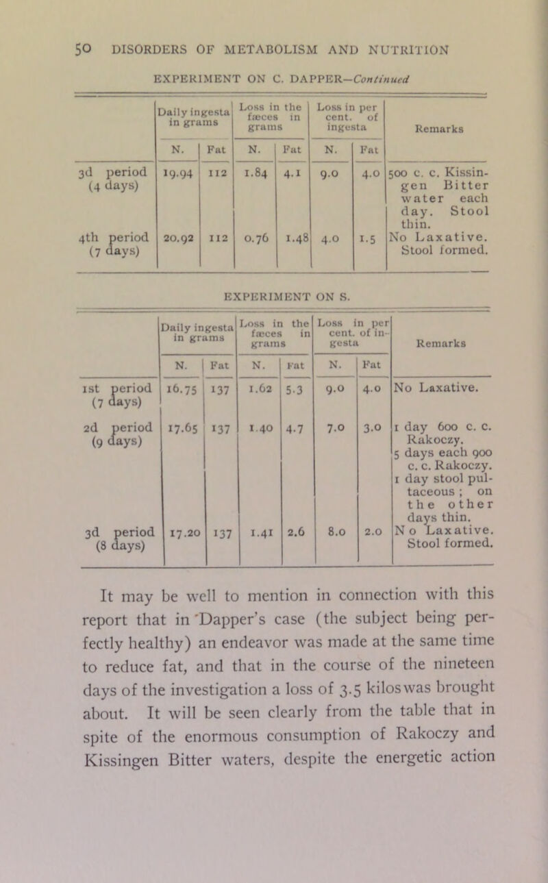 EXPERIMENT ON C. DAPPER-Continued Daily ingesta in grams Loss in the fmces in grams Loss in per cent, of ingesta Remarks N. Fat N. Fat N. Fat 3d period (4 days) 19.94 112 1.84 4-1 9.0 4.0 500 c. c. Kissin- gen Bitter water each day. Stool thin. 4th (7 period days) 20.92 112 0.76 1.48 4.0 1-5 No Laxative. Stool formed. EXPERIMENT ON S. Daily ingesta in grams Loss in the faeces in grams Loss in per cent, of in- gesta Remarks N. Fat N. Fat N. Fat 1st period (7 days) 16.75 137 1.62 5-3 9.0 4.0 No Laxative. 2d period (9 days) I7-65 137 I.40 4-7 7-0 3-0 1 day 600 c. c. Rakoczy. 5 days each 900 c. c. Rakoczy. 1 day stool pul- taceous ; on the other days thin. 3d period (8 days) 17.20 137 1.41 2.6 8.0 2.0 N 0 Laxative. Stool formed. It may be well to mention in connection with this report that in 'Dapper’s case (the subject being per- fectly healthy) an endeavor was made at the same time to reduce fat, and that in the course of the nineteen days of the investigation a loss of 3.5 kilos was brought about. It will be seen clearly from the table that in spite of the enormous consumption of Rakoczy and Kissingen Bitter waters, despite the energetic action