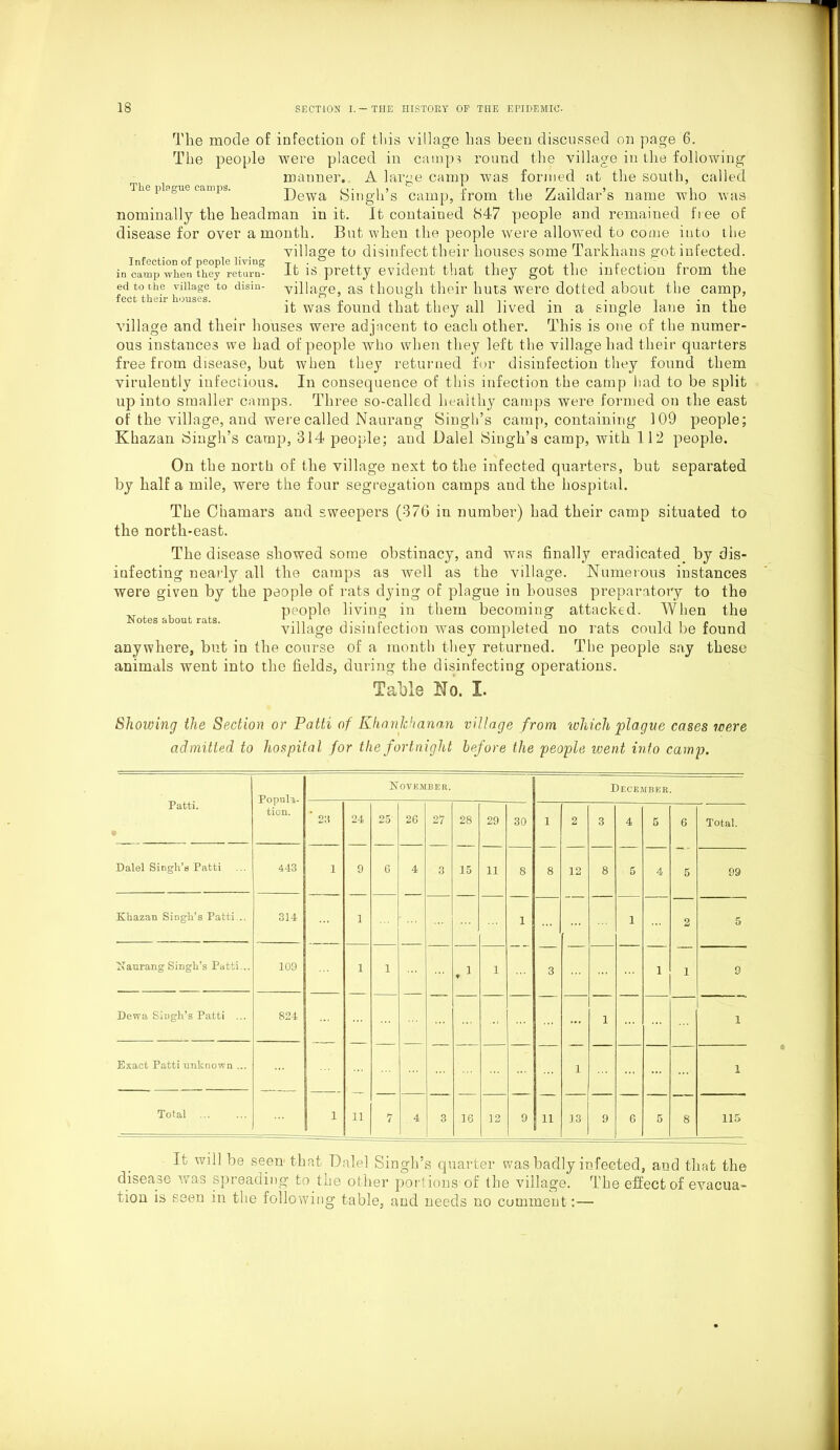 The plague camps. Infection of people living in camp when they return- ed to the village to disin- fect their houses. Tlie mode of infection of this village lias been discussed on page 6. The people were placed in camps round the village in the following manner. A large camp was formed at the south, called Dewa Singh’s camp, from the Zaildar’s name who was nominally the headman in it. It contained 847 people and remained free of disease for over a month. But when the people were allowed to come into the village to disinfect their houses some Tarkhans got infected. It is pretty evident that they got the infection from the village, as though their huts were dotted about the camp, it was found that they all lived in a single lane in the village and their houses were adjacent to each other. This is one of the numer- ous instances we had of people who when they left the village had their quarters free from disease, but when they returned for disinfection they found them virulently infectious. In consequence of this infection the camp had to be split up into smaller camps. Three so-called healthy camps were formed on the east of the village, and were called Naurang Singh’s camp, containing 109 people; Khazan Singh’s camp, 314 people; and Dalel Singh’s camp, with 112 people. On the north of the village next to the infected quarters, but separated by half a mile, were the four segregation camps and the hospital. The Chamars and sweepers (376 in number) had their camp situated to the north-east. The disease showed some obstinacy, and was finally eradicated, by dis- infecting nearly all the camps as well as the village. Numerous instances were given by the people of rats dying of plague in houses preparatory to the people living in them becoming attacked. When the village disinfection was completed no rats could be found anywhere, but in the course of a month they returned. The people say these animals went into the fields, during the disinfecting operations. Table No. I. Showing the Section or Patti of Khanlchanan village from which 'plague cases were admitted to hospital for the fortnight before the people went into camp. Patti. Popula- tion. November. December. ' 23 24 25 26 27 28 29 30 1 2 3 4 5 6 Total. Dalel Singh’s Patti 443 1 9 6 4 3 15 11 8 8 12 8 5 4 5 99 Khazan Singh’s Patti... 314 ... 1 1 1 2 5 Naurang Singh’s Patti... 109 1 1 1 3 1 1 9 Dewa Singh’s Patti ... 824 ... 1 1 Exact Patti unknown ... 1 1 Total 1 11 7 4 3 16 12 9 11 13 9 6 5 8 115 It will be seen that Dalel Singh’s quarter was badly infected, and that the disease was spreading to the other portions of the village. The effect of evacua- tion is seen in the following table, and needs no comment:—