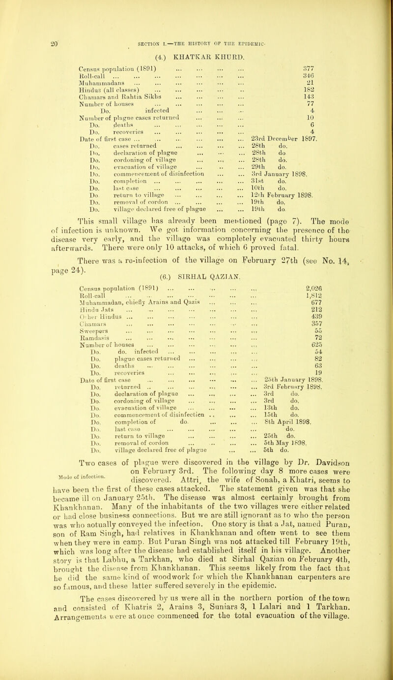 (4.) KHATKAR KHURD. Census population (1891) 377 Roll-call 346 Muhammadans ... ... ... 21 Hindus (all classes) 182 Chamars and Rahtia Sikhs 143 Number of houses ... .. 77 Do. infected ... .. 4 Number of plague cases returned 10 Do. deaths ... ... 6 Do. recoveries ... 4 Date of first case ... ... .. ... 23rd December 1897. Do. cases returned . ... 28th do. Do. declaration of plague ... 28th do Do. cordoning of village , ... 28th do. Do. evacuation of village ... 29th do. Do. commencement of disinfection . ... 3rd January 1898. Do. completion ... ... 31st do. Do. last case ... ... 10th do. Do. return to village ... 12th February 1898. Do. removal of cordon ... 19 th do, Do. village declared free of plague ... 19th do. This small village has already been mentioned (page 7). The mode of infection is unknown. We got information concerning the presence of the disease very early, and the village wa3 completely evacuated thirty hours afterwards. There were only 10 attacks, of which 6 proved fatal. There was a page 24). re-infection of the village on February 27th (see No. (6.) SIRHAL QAZJAN, Census population (1891) • * 1 2,026 Roll-call ... 1,812 Muhammadan, chiefly Arains and Qazis ... 677 Hindu .Tats ... .. ... ••• 212 O'her Hindus ... ... ... 439 Chamars ... ... ... ... ... 357 Sweepers 1 • T 55 Ramdasis ... ... ..w 72 Number of houses ... ... ... ... 625 Do. do. infected ... ... ... 54 Do. plague cases returned 82 Do. deaths 63 Do. recoveries 19 Date of first case ... ... 25th January 1898. Do. returned .. ... ... 3rd February 1898. Do. declaration of plague ... ... 3rd do. Do. cordoning of village ... ... 3rd do, Do. evacuation of village ... ... 13 th do. Do. commencement of disinfection .. ... ... 15th do. Do. completion of do. ... ... 8th April 1898. Do. last case ... ... do. Do. return to village . , . ... 25th do. Do. removal of cordon ... ... 5th May 1898. Do. village declared free of plague ... ... 5th do. Two cases of plague were discovered in the village by Dr. Davidson on February 3rd. The following day 8 more cases were Mode of infection. discovered. Attri^ the wife of Sonah, a Khatri, seems to have been the first of these cases attacked. The statement given was that she became ill on January 25th. The disease was almost certainly brought from Khankhanan. Many of the inhabitants of the two villages were either related or had close business connections. But we are still ignorant as to who the person was who aotually conveyed the infection. One story is that a Jat, named Puran, son of Ram Singh, had relatives in Khankhanan and often went to see them when they were in camp. But Puran Singh was not attacked till February 19th, which was long after the disease had established itself in his village. Another story is that Labhu, a Tarkhan, who died at Sirhal Qazian on February 4th, brought the disease from Khankhanan. This seems likely from the fact that he did the same kind of woodwork for which the Khankhanan carpenters are so famous, and these latter suffered severely in the epidemic. The cases discovered by us were all in the northern portion of the town and consisted of Khatris 2, Arains 3, Suniars 3, 1 Lalari and 1 Tarkhan. Arrangements w ere at once commenced for the total evacuation of the village.