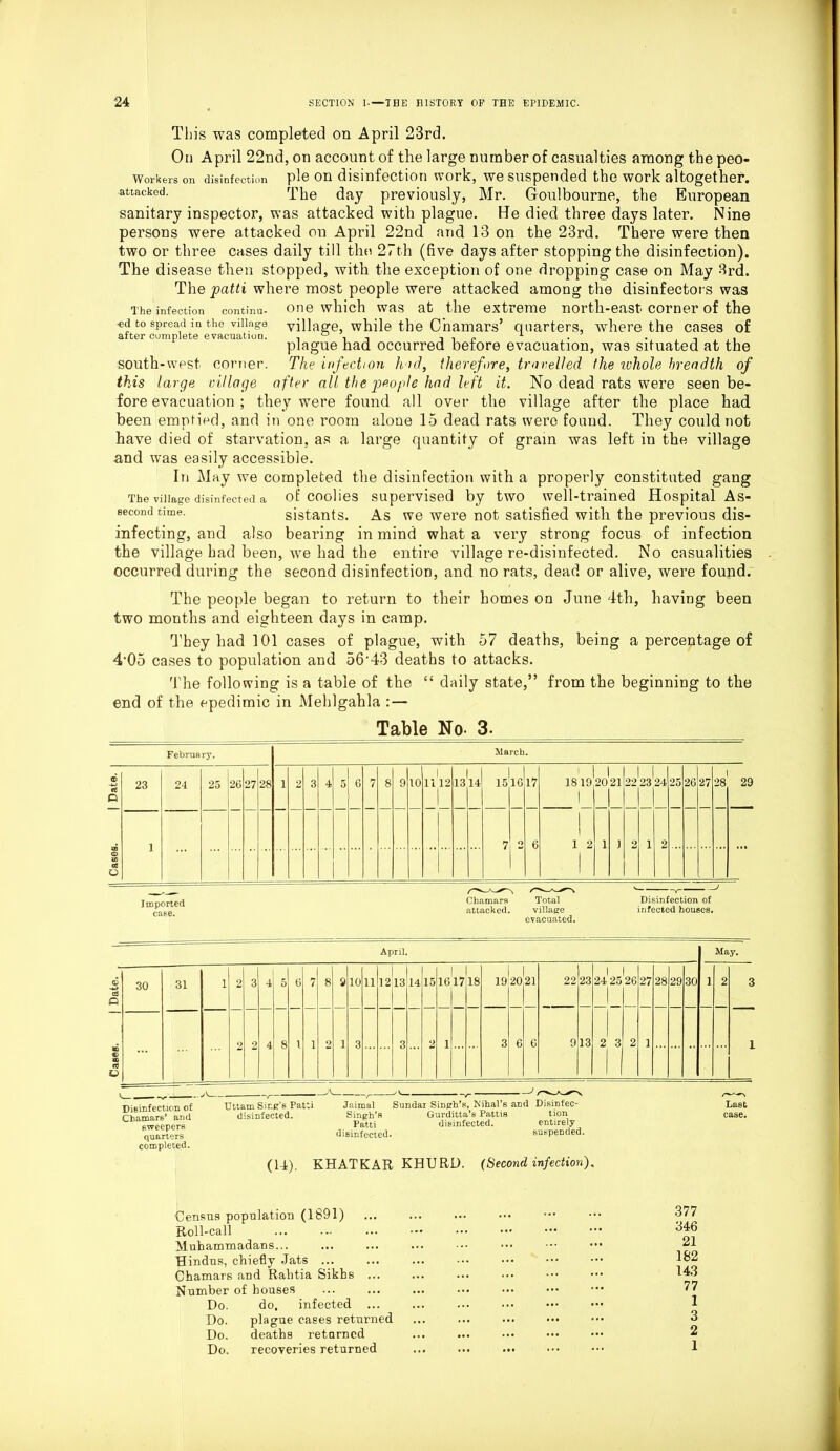 Cattes. | Date. | II Cases. | Date. This was completed on April 23rd. On April 22nd, on account of the large number of casualties among the peo- Workers on disinfection pie on disinfection work, we suspended the work altogether. attacked- The day previously, Mr. Goulbourne, the European sanitary inspector, was attacked with plague. He died three days later. Nine persons were attacked on April 22nd and 13 on the 23rd. There were then two or three cases daily till the 27th (five days after stopping the disinfection). The disease then stopped, with the exception of one dropping case on May 3rd. The patti where most people were attacked among the disinfectors was The infection continu- one which was at the extreme north-east corner of the ■ed to spread in the village village, while the Chamars’ quarters, where the cases of after complete evacuation. . ° , , , . i . . , , plague had occurred before evacuation, was situated at the south-west corner. The infection h ut, therefore) travelled the lohole breadth of this large village after all the people had left it. No dead rats were seen be- fore evacuation ; they were found all over the village after the place had been emptied, and in one room alone 15 dead rats were found. They could not have died of starvation, as a large quantity of grain was left in the village and was easily accessible. In May we completed the disinfection with a properly constituted gang The village disinfected a of coolies supervised by two well-trained Hospital As- second time. sistants. As we were not satisfied with the previous dis- infecting, and also bearing in mind what a very strong focus of infection the village bad been, we had the entire village re-disinfected. No casualities occurred during the second disinfection, and no rats, dead or alive, were found. The people began to return to their homes on June 4th, having been two months and eighteen days in camp. They had 101 cases of plague, with 57 deaths, being a percentage of 4'05 cases to population and 56’43 deaths to attacks. The following is a table of the “ daily state,” from the beginning to the end of the epedimic in Mehlgahla :— February. 23 24 25 1 March. 1 2 3 4 5 6 7 8 91011121314 151617 1819:20 2122 23 24 25 26 27 28 29 7; 2 1 2 2 1 Imported case. Chamars Total attacked. village evacuated. Disinfection of infected houses. 30 31 1 April. 2 3 4 5 6 10 11 12 13 14 15 161718 19 20,21 22 23 13 24 25 26 2 3 2 Disinfection of Chamars’ and sweepers quarters completed. Uttam Sing’s Patti disinfected. y — y Jaimal Sundai Singh's, Nihal’s and Disinfec- Singh’fl Gurditta’s Pattis tion Patti disinfected. entirely disinfected. suspended. (14). RHATKAR RHURD. (Second infection). 27 28 29 30 May. 1 2 3 Last case. Census population (1891) ... ... ... 377 Roll-call ... 346 Muhammadans... ... ... 21 Hindus, chiefly Jats ... ... 182 Chamars and Rahtia Sikhs ... ... ... 143 Number of houses ... 77 Do. do. infected ... ... 1 Do. plague cases returned ... ... 3 Do. deaths returned ... 2 1