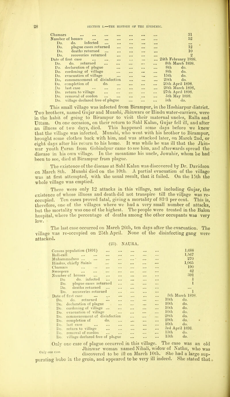 Chamars • •• ... 31 Number of bouses ... ... ,,, 52 Do. do. infected • •• ••• ••• Do. plague cases returned ... ... 12 Do. deaths returned • •• 10 Do. recoveries returned • . • ... 2 Date of first case ... ... ... ... 24th February 1898 Do. do. returned • •• ... 8th March 1898. Do. declaration of plague ... ... ... 8th do. Do. cordoning of village ... ... ... 8th do. Do. evacuation of village ... ... 15th do. Do. commencement of disinfection • •• ... ... 20th do. Do. completion of do. • •• ... 20th April 1898. Do last case • •• ... ... 26th March 1898. Do. return to village ... ... ... 27th April 1898. Do. removal of cordon • •• 5th May 1898. Do. village declared free of plague ... ... ... 5th do. This small village was infected from Birampur, in the Hosliiarpur district. Two brothers, named Gujar and Munslii, Jhinwars or Hindu water-carriers, were in the habit of going to Birampur to visit their maternal uncles, Ralla and Uttam. On one occasion, on their return to Sahl Kalan, Gujar fell ill, and after an illness of two days, died. This happened some days before we knew that the village was infected. Munslii, who weut with his brother to Birampur, brought some clothes back with him, and was attacked later, on March 2nd, or eight days after his return to his home. It was while he was ill that the Jhin- war youth Puran from Gobindpur came to see him, and afterwards spread the disease in his own village. In the meantime his uncle, Jowaliir, whom he had been to see, died at Birampur from plague. The existence of the disease at Sahl Kalan was discovered by Dr. Davidson on March 8tli. Munshi died on the lOtli. A partial evacuation of the village was at first attempted, with the usual result, that it failed. On the 15tli the whole village was emptied. There were only 12 attacks in this village, not including Gujar, the existence of whose illness and death did not transpire till the village was re- occupied. Ten cases proved fatal, giving a mortality of 83-3 per cent. This is, therefore, one of the villages where we had a very small number of attacks, but the mortality was one of the highest. The people were treated in the Balon hospital, where the percentage of deaths among the other occupants was very low. The last case occurred on March 26th, ten days after the evacuation. The village was re-occnpied on 25th April. None of the disinfecting gang were attacked.. (23). IS7 AURA. Census population (1891) Roll-call Muhammadans ... Hindus, chiefly Sainis Chamars Sweepers Number of Do Do. Do. Do. houses do. infected plague cases returned deaths returned recoveries returned Date of first case Do. do. returned • • • 10th do. Do. declaration of plague ... ... 10th do. Do. cordoning of village ... ... ... ... 10th do. Do. evacuation of village • . # ... ... 10th do. Do. commencement of disinfection • • • 28th do. Do. completion of do. ... 29th do. Do. last case ... 10th do. Do. return to village • • • ... ... 3rd April 1898. Do. removal of cordon • . . ... ... 13th do. Do. village declared free of plague ... ... 13 th do. 1,688 1,567 270 1,065 190 42 391 1 l 5th March 1898. Only one case of plague occurred in this village. The case was an old Jhinwar woman named Nihali, widow of Nathu, who was discovered to be ill on March 10th, iShe had a large sup- purating bubo in the groin, and appeared to be very ill indeed. She stated that Only one case.