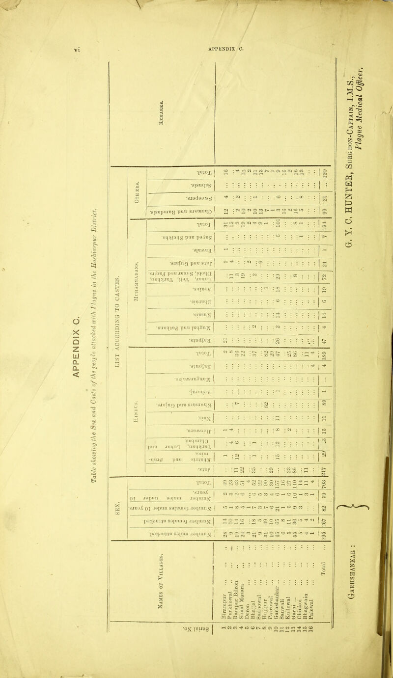 Table showing the Sex and Caste of the people attacked with Hague in the Hoshiarpur District. GO H m <1 o o EH a Jz; a o H V} \ . s Ed P3 iiomoin^oih : o : : oo i •sqqtaqg put? pa.Cug SpSAtBJJ •sxiiCttr) put! s^Bp 02 H< : : tN ; C2 •sjjbBj put? .remig ‘iqoqQ ‘auqigtBX ‘FI3,T, ‘joqoq <N •suituy •giB.rcqy : : >h : co ; : : : : to : •SIBSB3; •suBqiej put! pgqsnpjf •sptdtey •(t!^°x w sc o M : ■ oi o t~ - in to • _i j o CO Cl -00 ■ CO Cl Tf« : Cl CO ' rM ,03 •s'lndC'Ry *SB[GAlUt!.oUt!|^ ■CtUBCp) V ■sanfug put? stBianqy •BIB Si I •gJBAiUU[_p j •SBqiutqo pat? .itiqoq ‘ui?qj(.tBf, •suiiu r-t ; <m - : rH ; : • >0 - - : : ; : 05 <N -q'BJfl' pae si.i'peqx . rH • - . •S^Bf 1*!>°X •b’JU9^ OT J^pun S0|T3iu jaqnmsr Ct CO NO : 0 10 CO MKO H O O M cc H 05 •sjboA oi -Japan sajumaj uaqran^j LC M X 10 H h K) N 0 ^ rt lO 0 CO • rp\ 82 •pajp^qpe sepeuiaj jaqam^ r? O O ' GO iO C5 O CO H O W rf M 1 !■ HHHH -H rjt rH CD H CC * O •p85[.)'B^E sei'Bin jaquuis^ COOO'fWHCJ^O‘C0lOlOlO-fH j O W H <M <M CC H CO »0 1 05 a < 55 •°X lyuag Oc3 , 4 3 3 H g« S 4 .. a ^ . .5 -3 $ S | -■ o S-3 15 §#2.£-g^ US'S Ecl •-55.rSJE'^o33i'=S15-='3 KiKaiSajitaAiOaiiiiDOffliii HNM^L'5©1>COQO-'N»^W0 ■[B40X ! O ; 4 O ^ rH CO rn Q 0 ^ 0 CO : ; 1 § 03 CC W •sisni[t?g J : i : a O •s-iadasAig j 8 9 I Z • | Ot •SJSBpUIBy put! SJBtnGqQ ! rH :NO(NOCONHCO0NOlQ ; • r—i rH rH rH rH 05 • 1 05 02 ^ 40 t—I S eS^ Cm ^ <c SD 9 §> pq 51* G3 03 E> U1 PC E3 ^5 £> ffl O d Pm <3 J4 55 C W GO w ps < O /'V '
